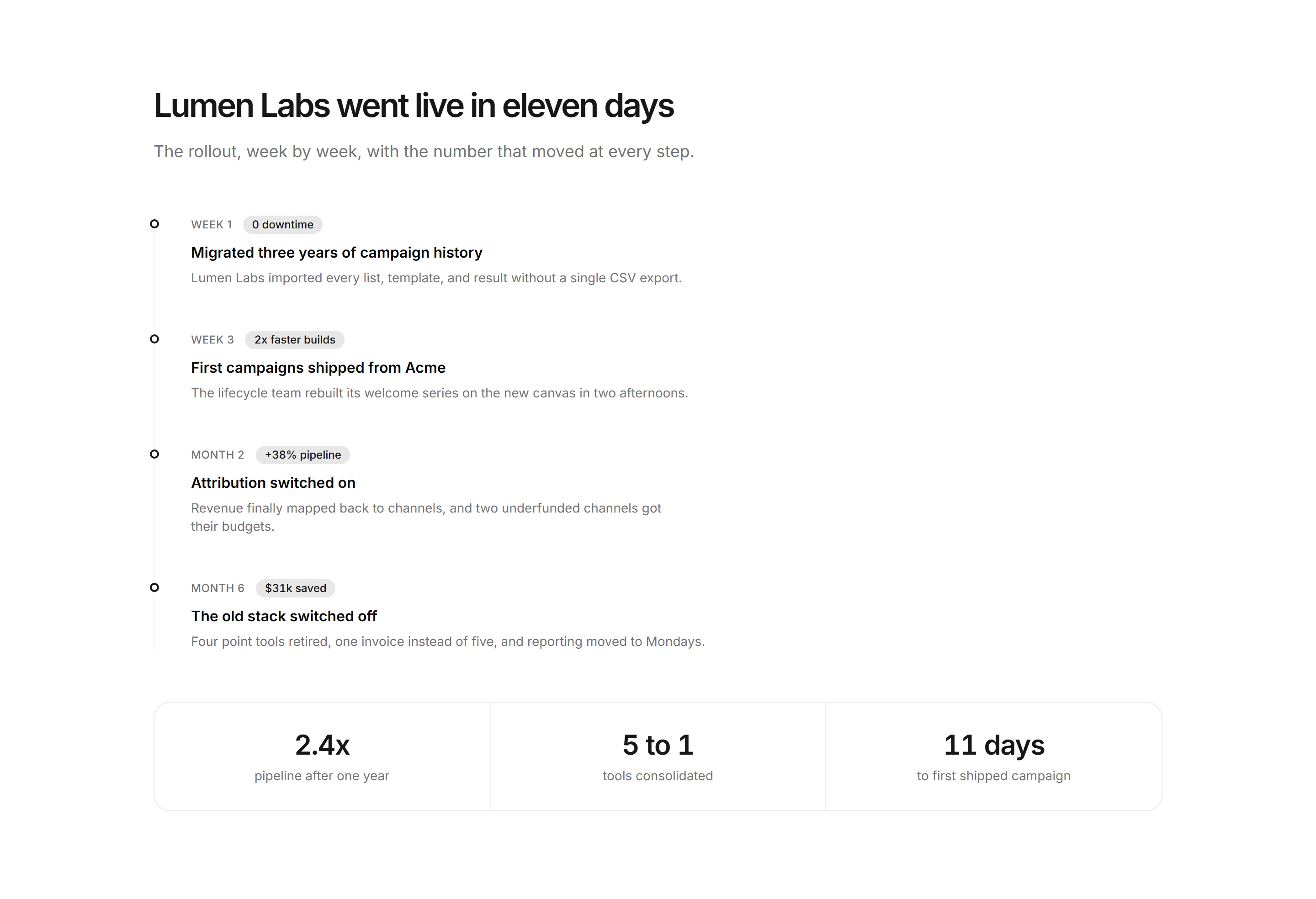 Marketing Case Study: Timeline With Metrics