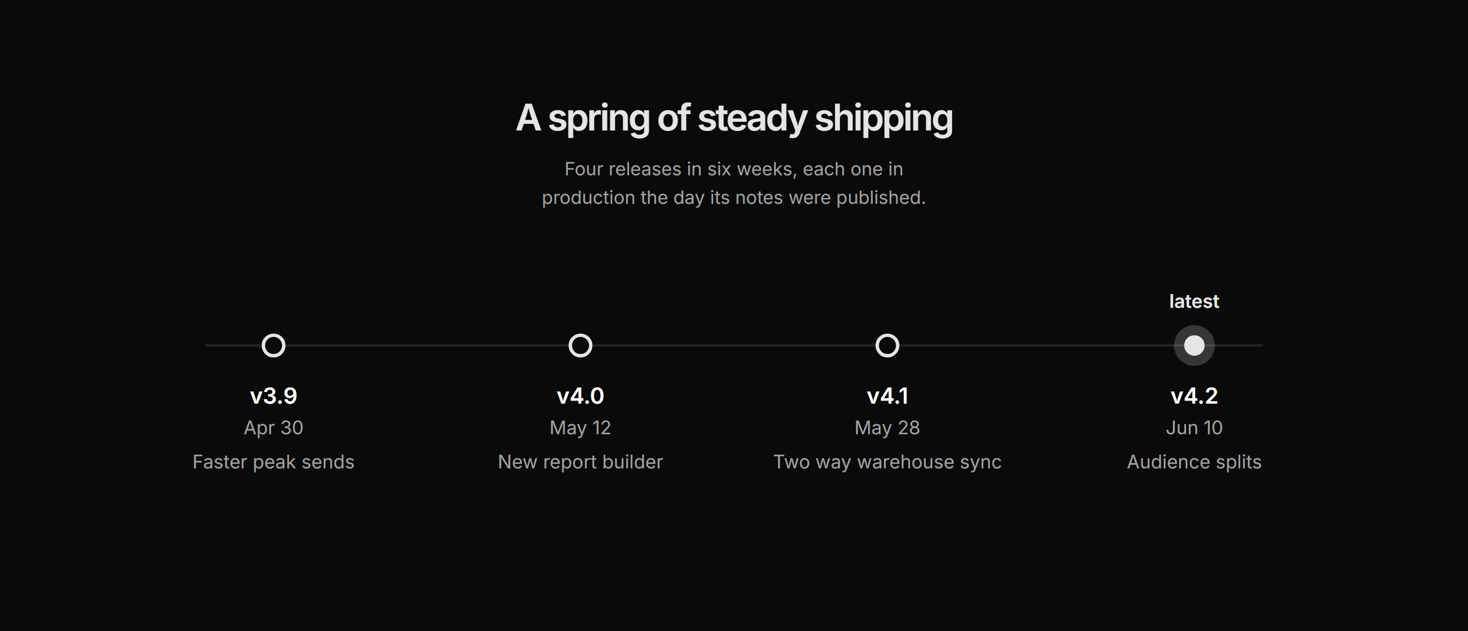 Marketing Changelog: Version Timeline Horizontal