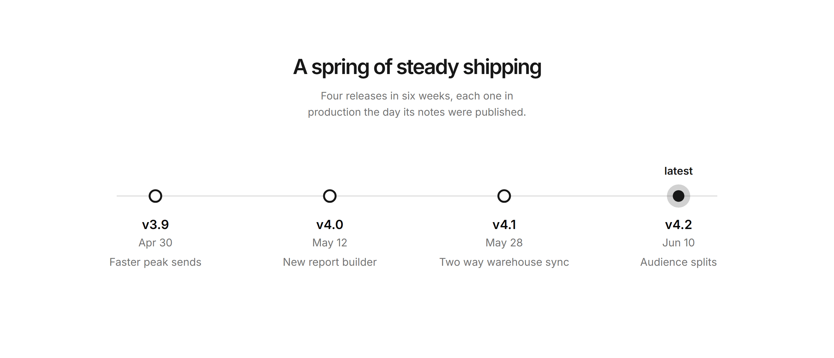 Marketing Changelog: Version Timeline Horizontal