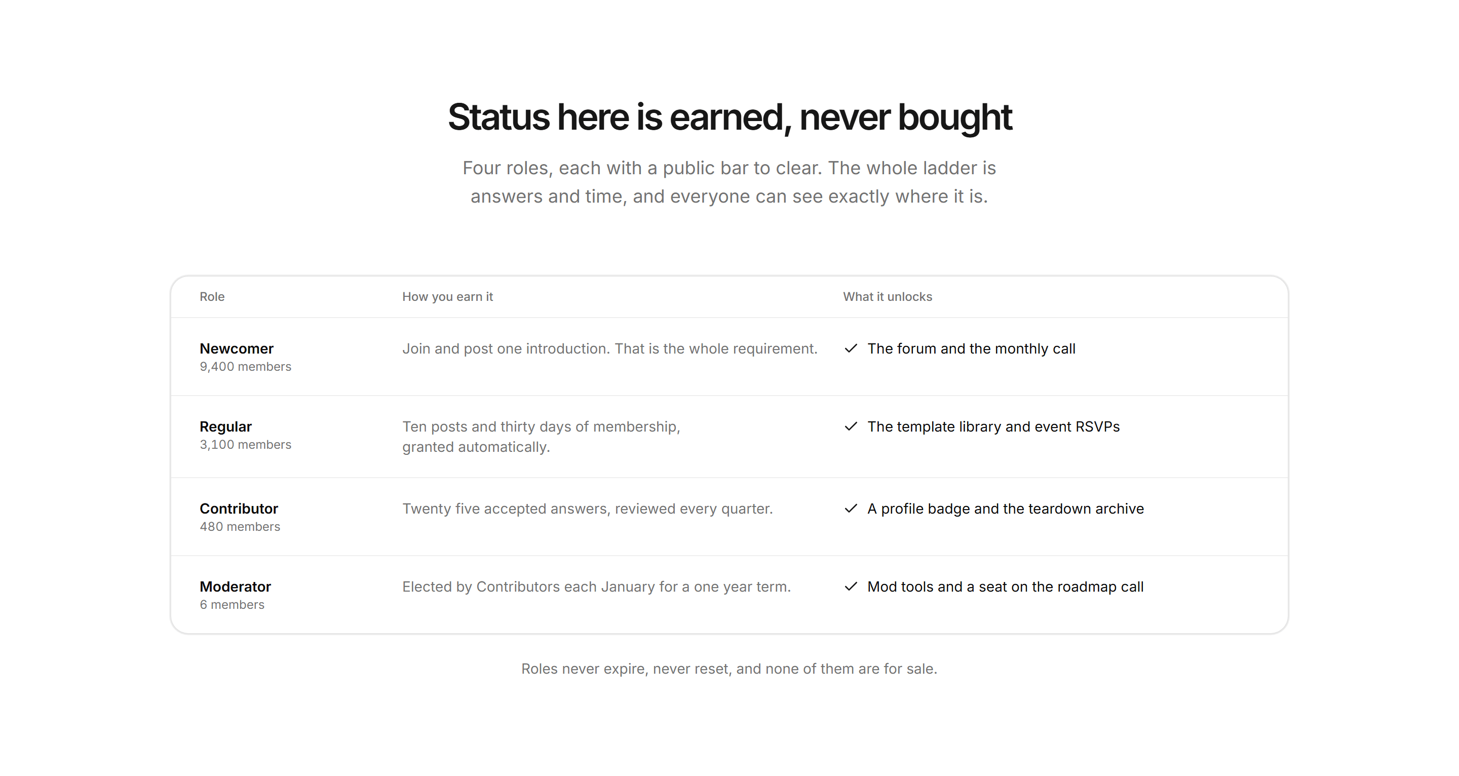 Marketing Community: Member Roles Ladder