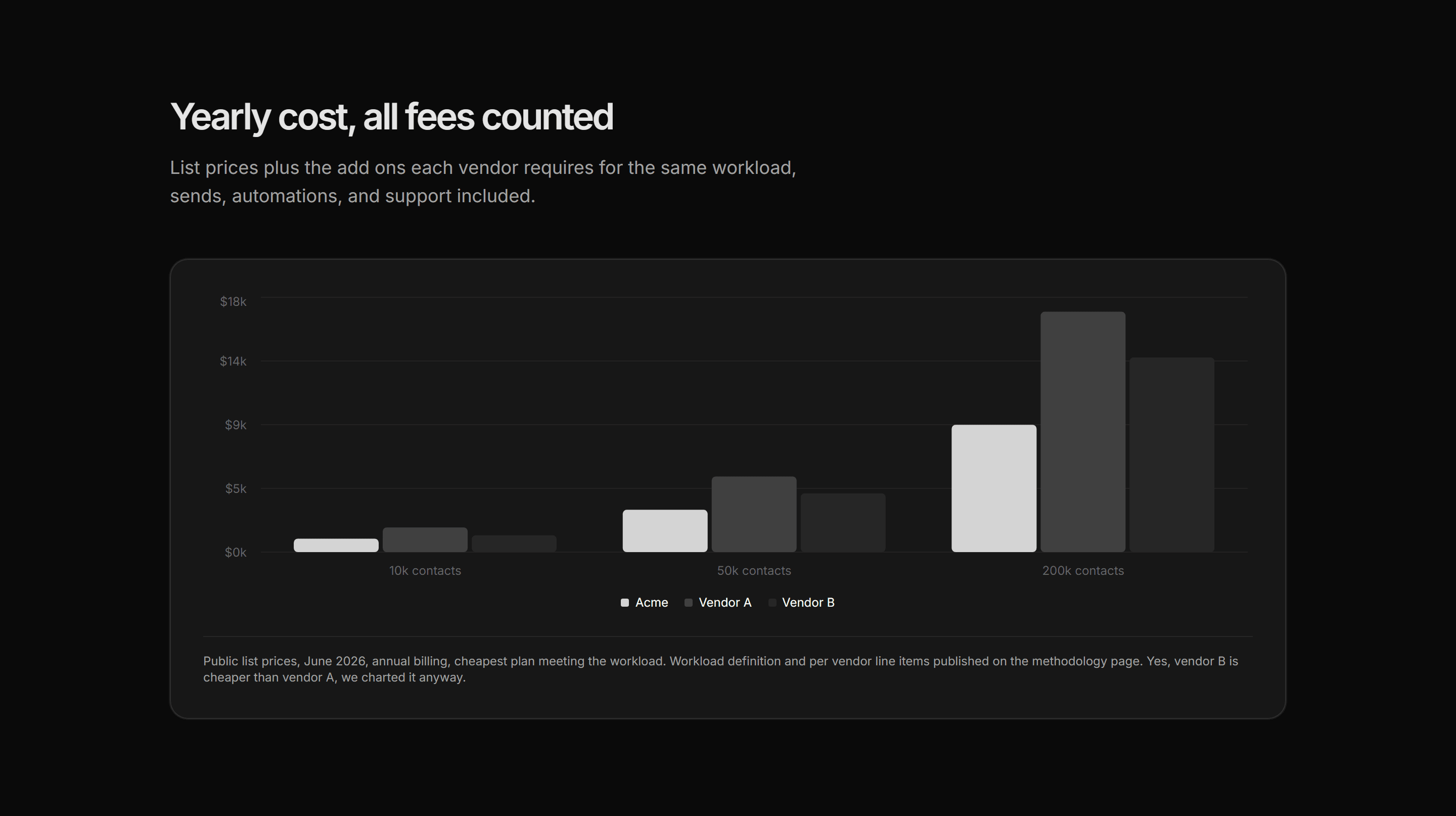 Marketing Comparison: Cost Comparison Chart