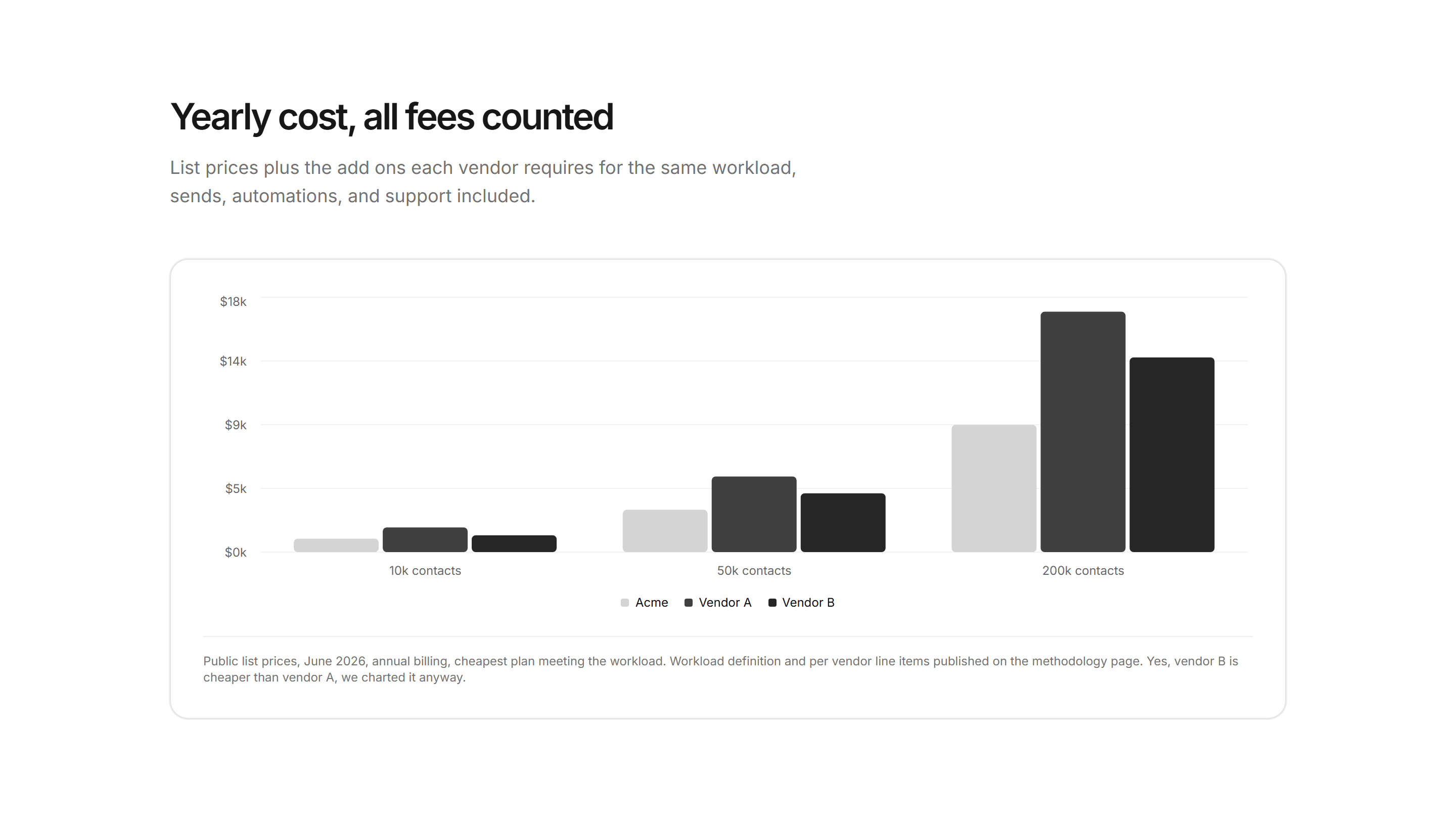 Marketing Comparison: Cost Comparison Chart