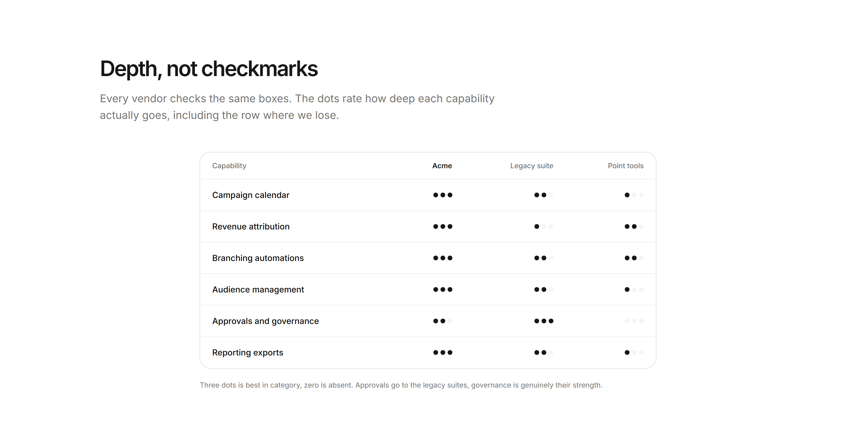 Marketing Comparison: Feature Depth Matrix