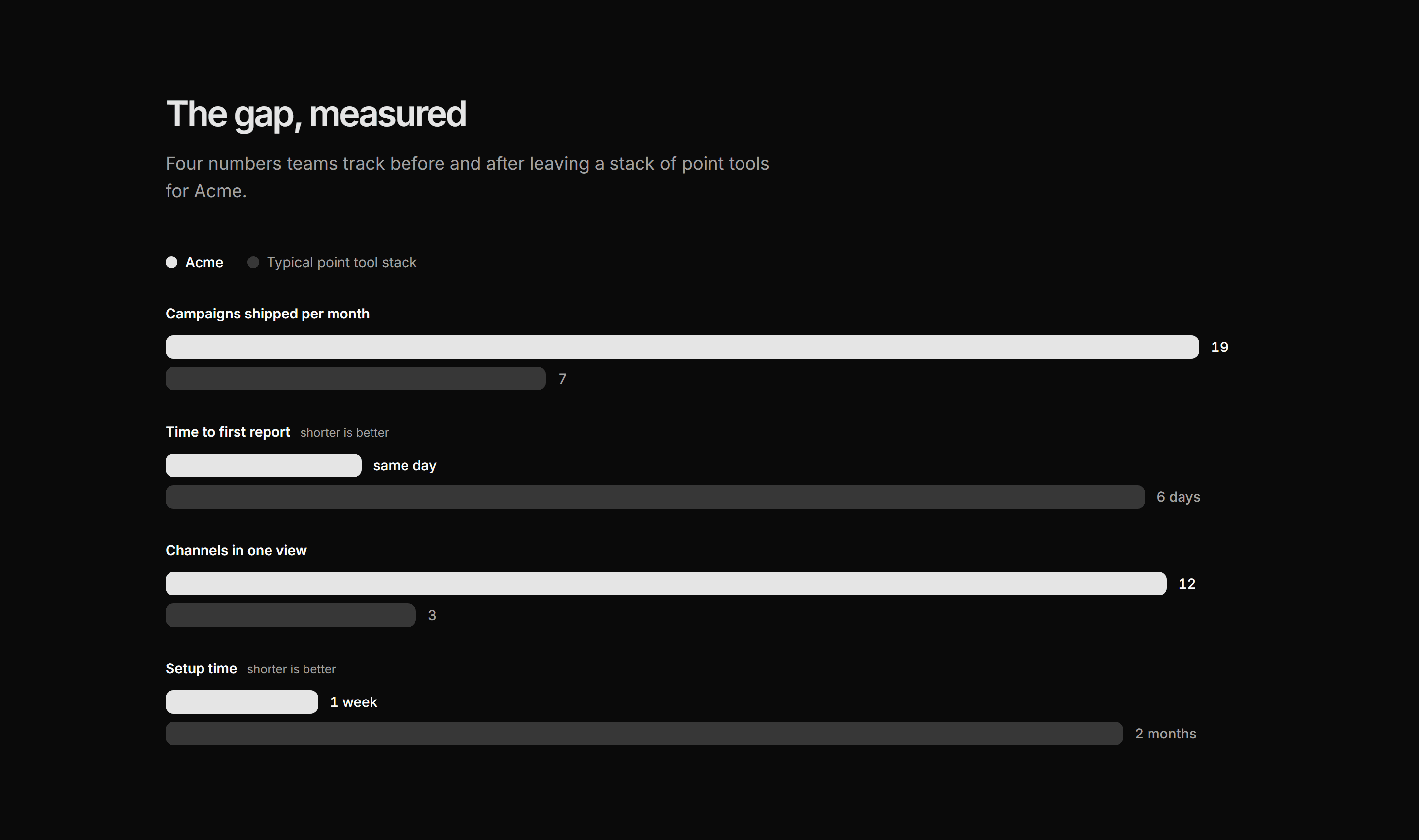 Marketing Comparison: Grouped Bar Comparison