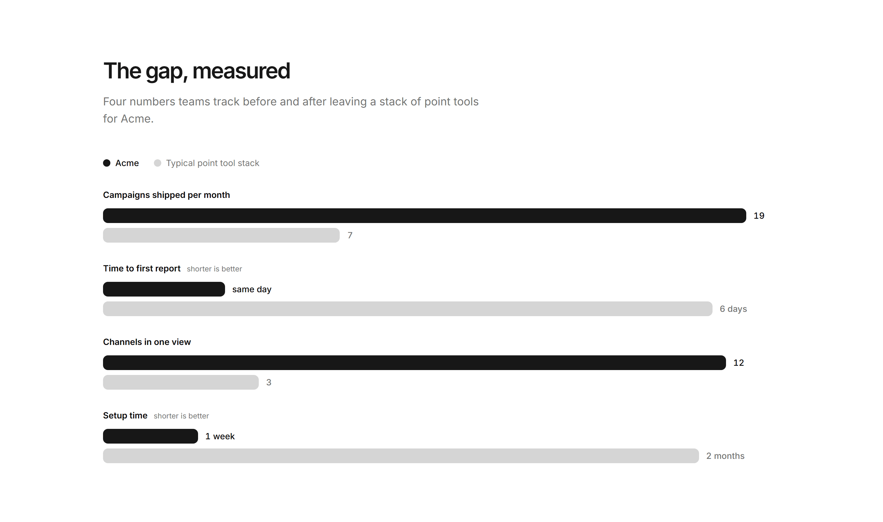 Marketing Comparison: Grouped Bar Comparison