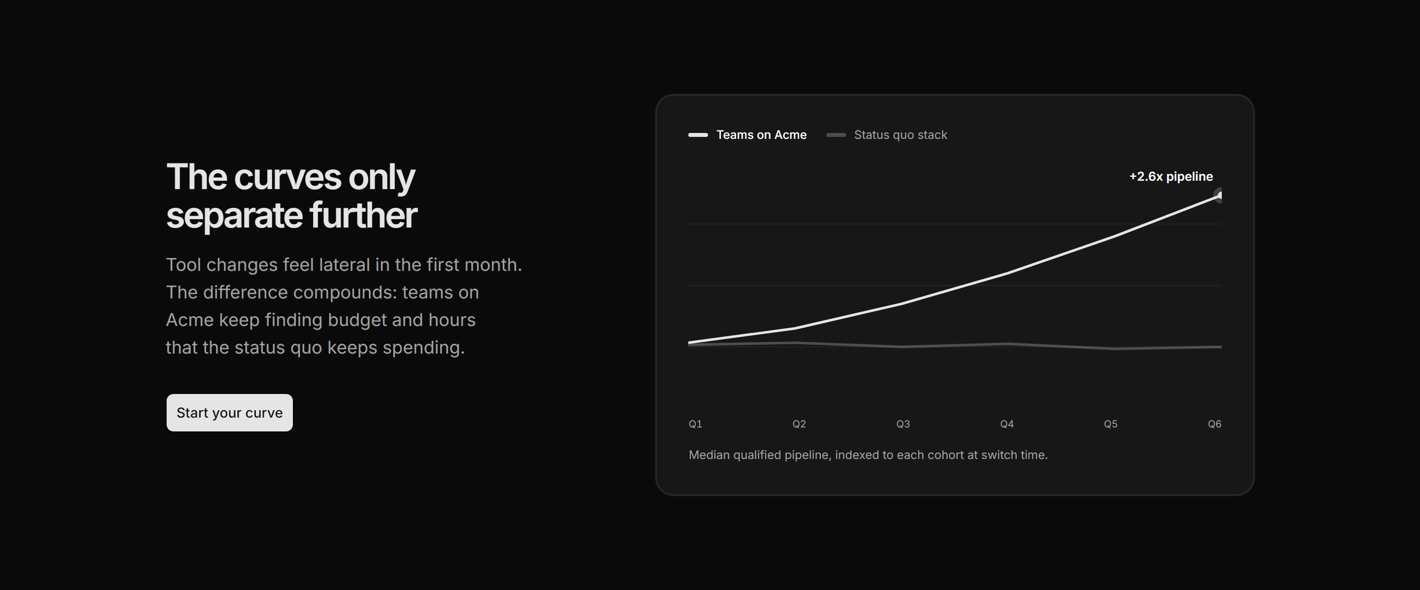 Marketing Comparison: Performance Curves