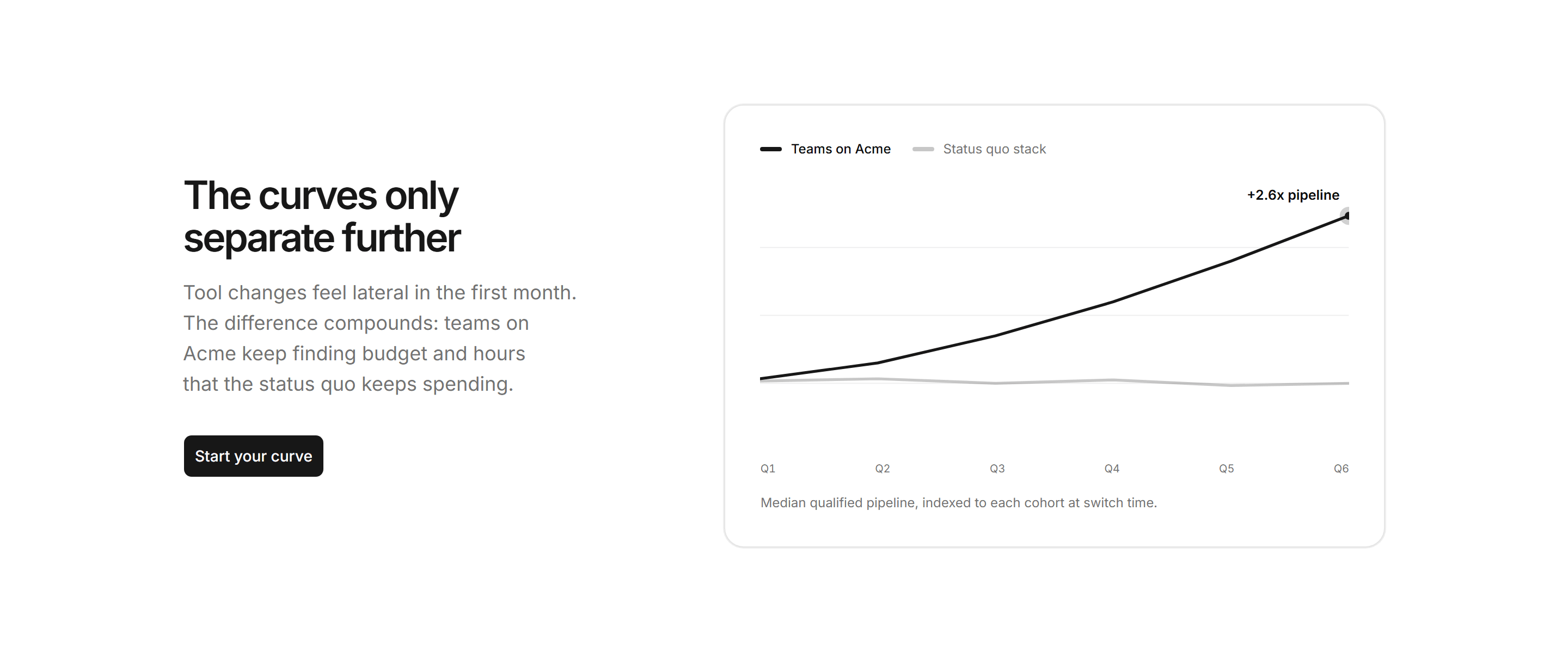 Marketing Comparison: Performance Curves