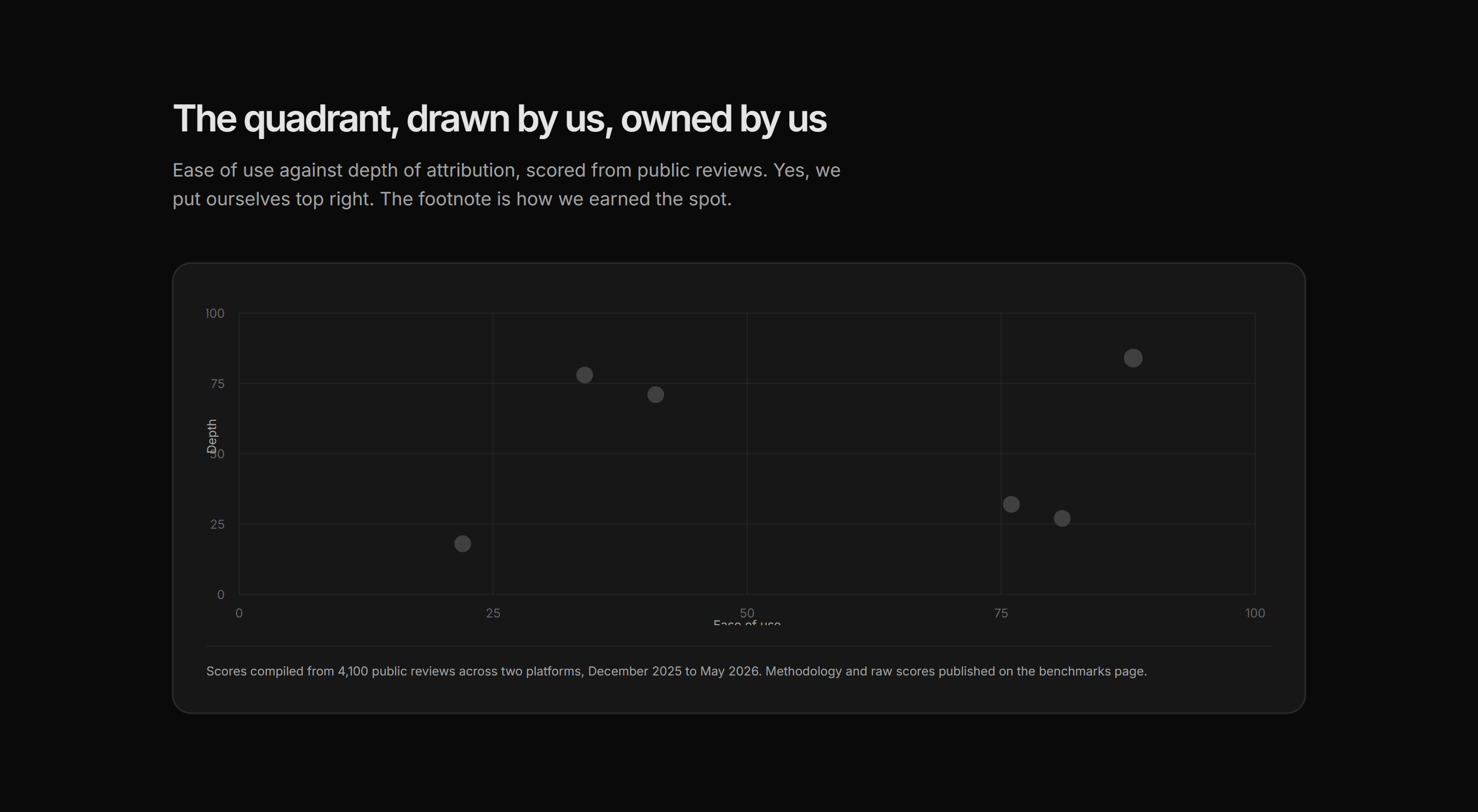 Marketing Comparison: Quadrant Position Chart