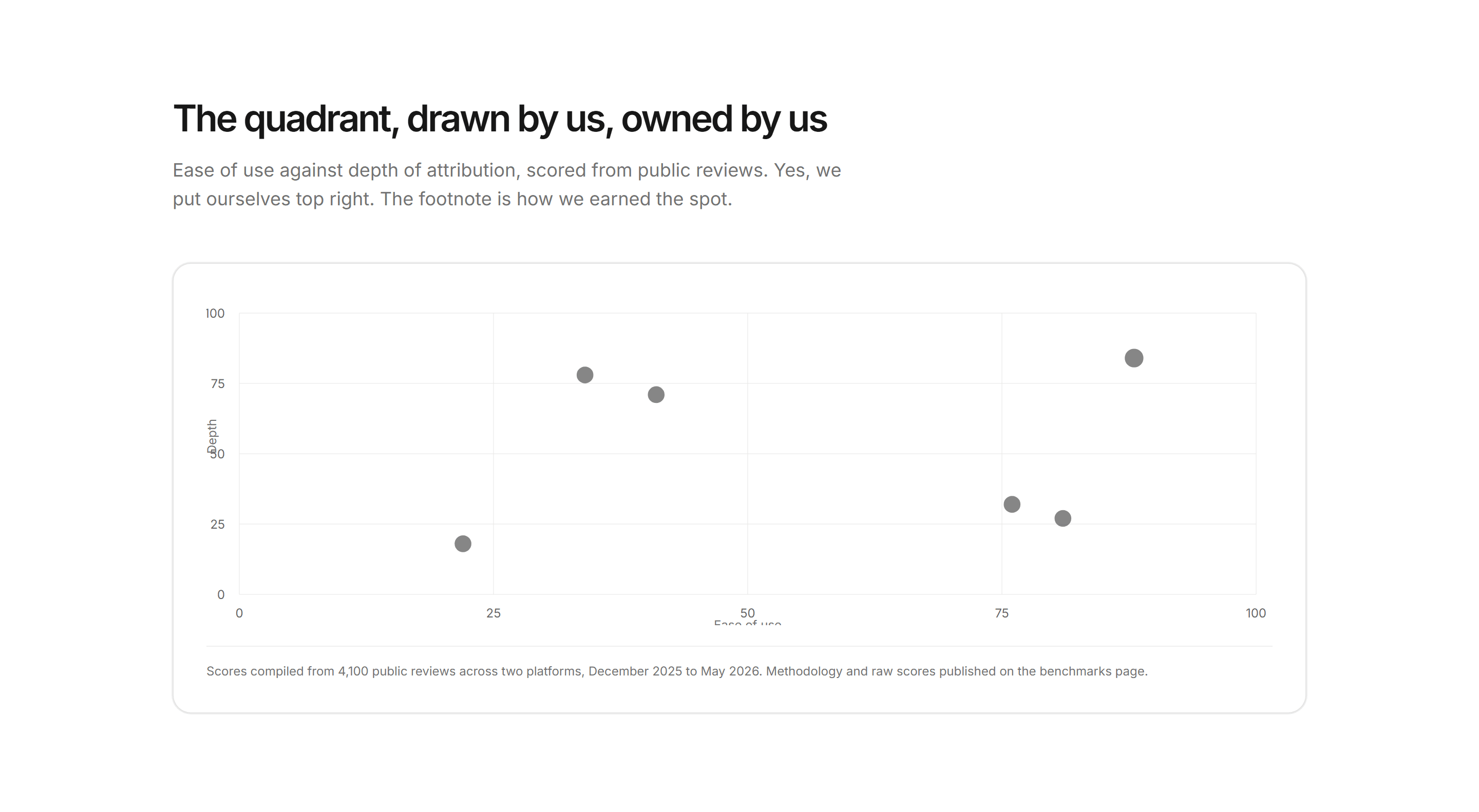 Marketing Comparison: Quadrant Position Chart