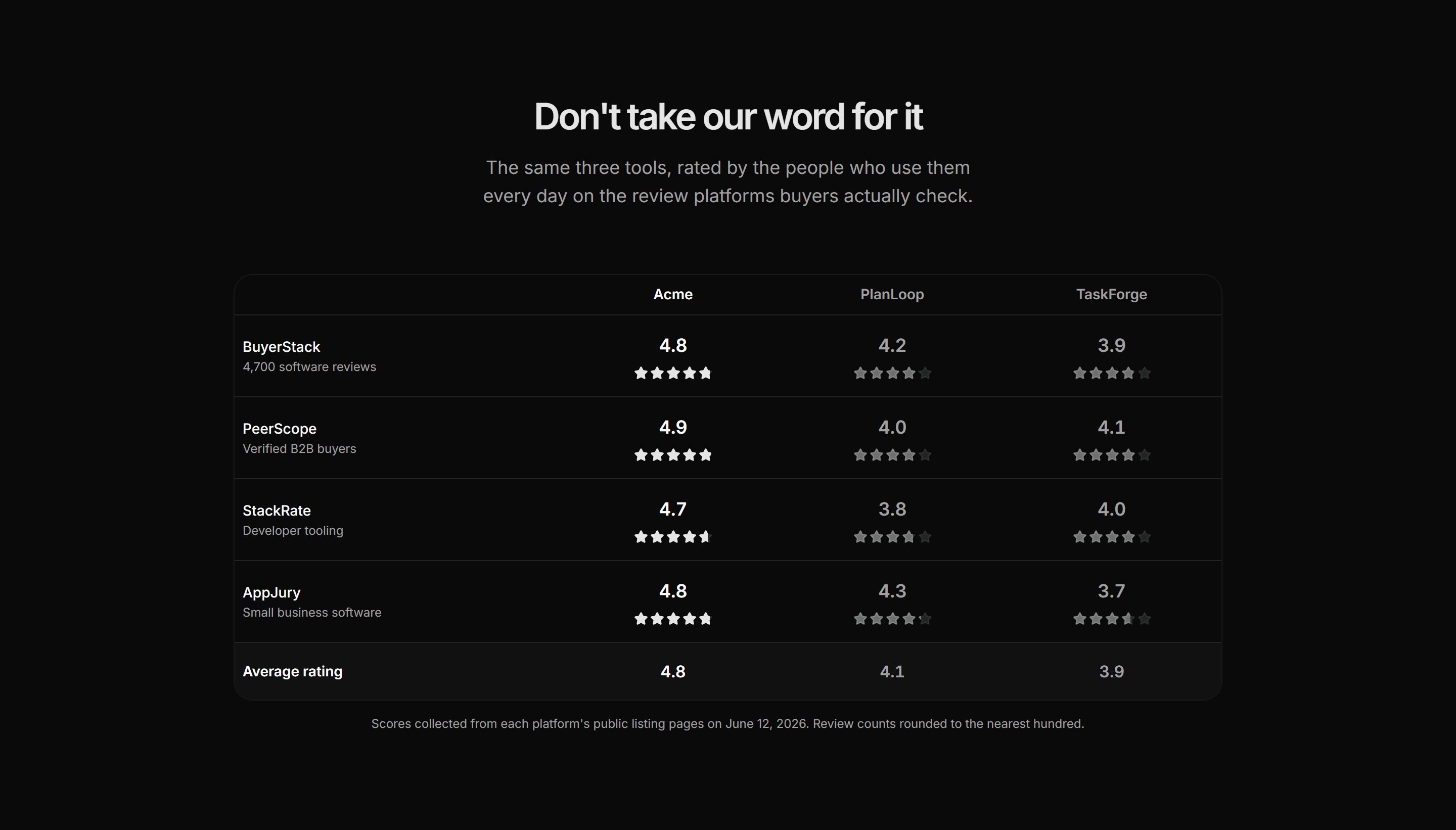 Marketing Comparison: Review Scores