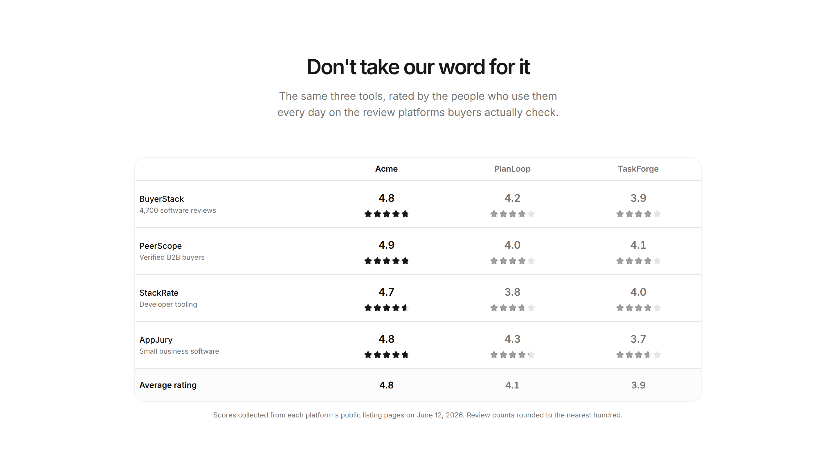 Marketing Comparison: Review Scores