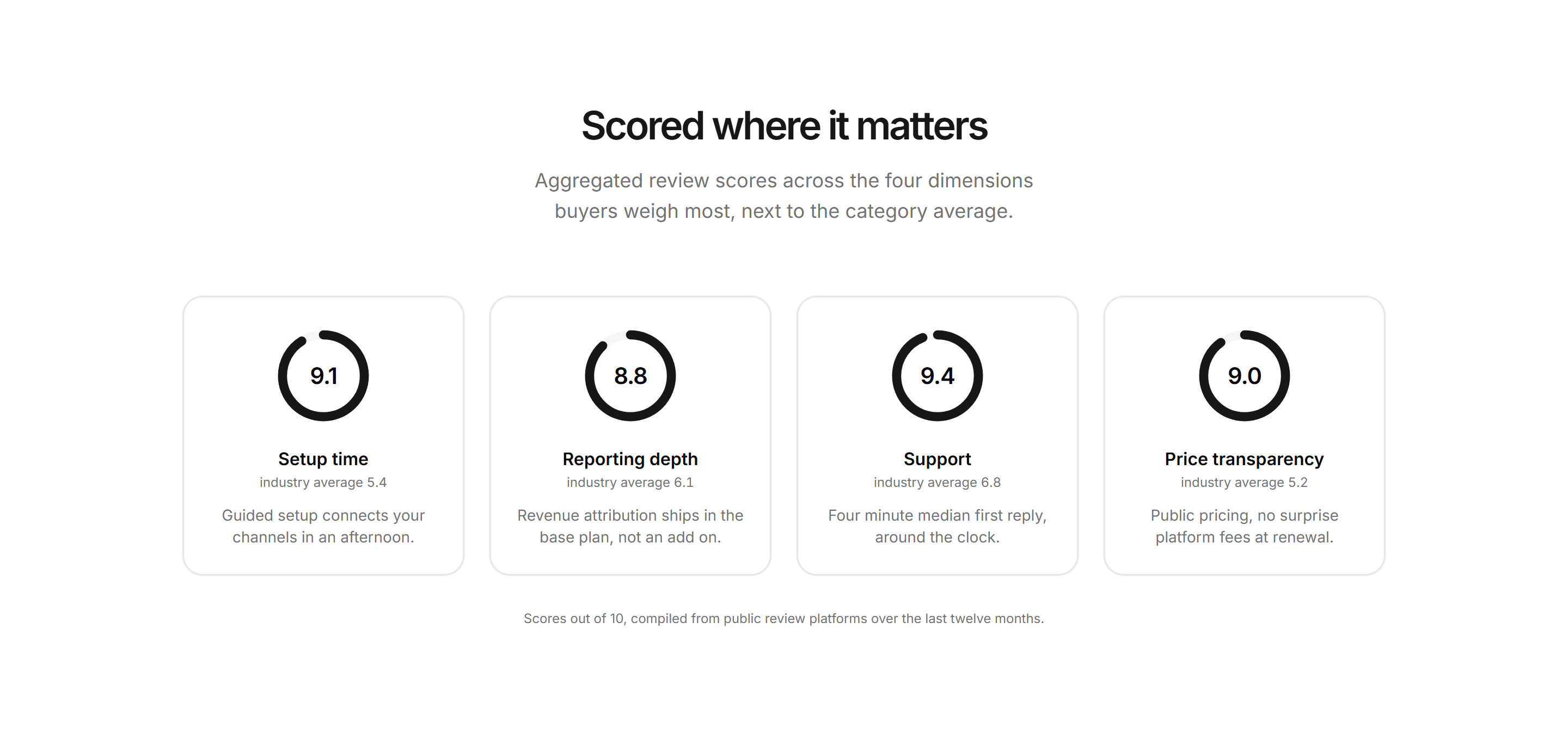 Marketing Comparison: Score Ring Cards