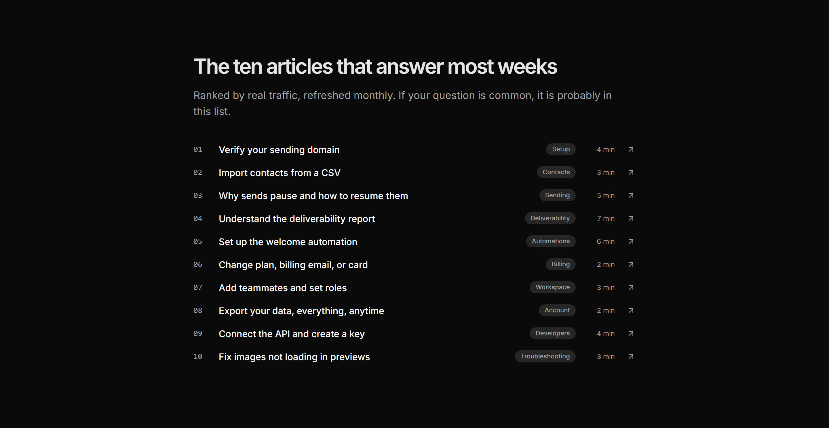 Marketing Help Center: Popular Articles List