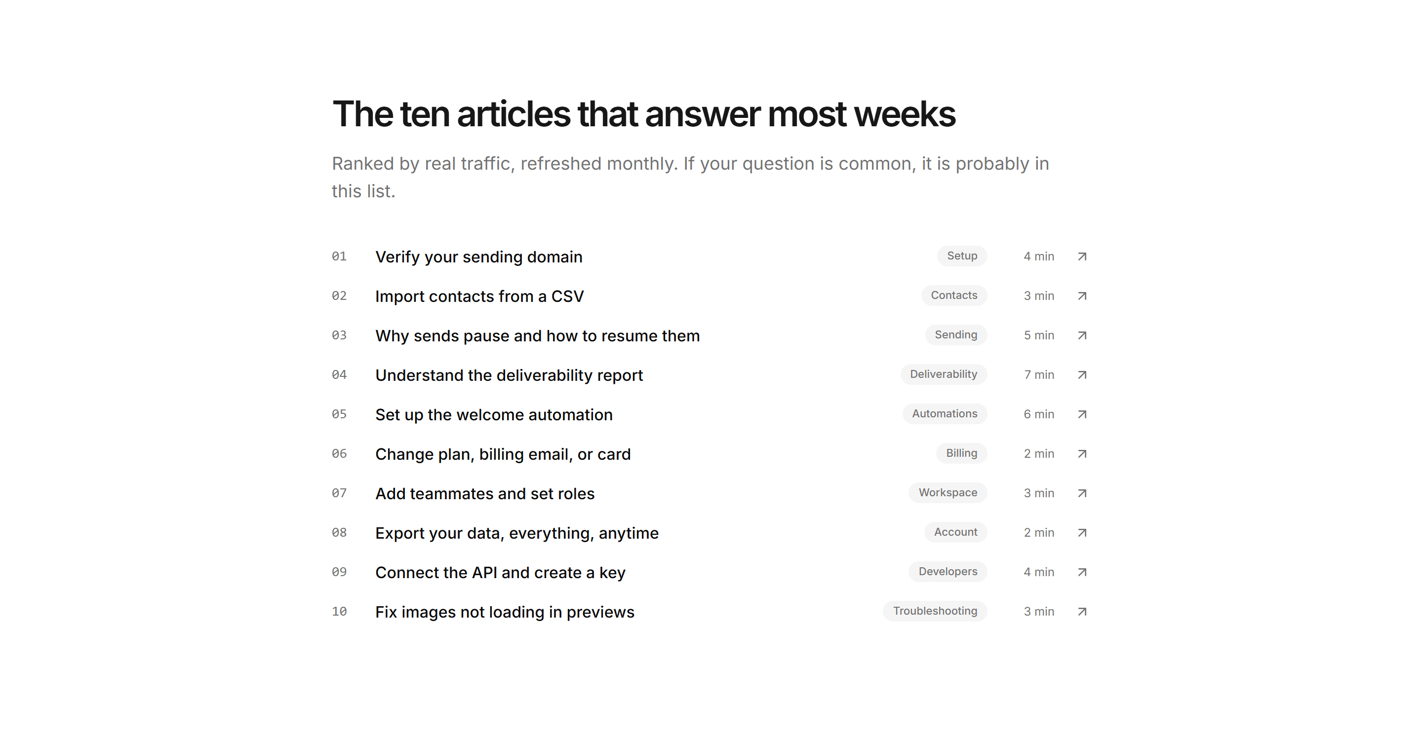 Marketing Help Center: Popular Articles List