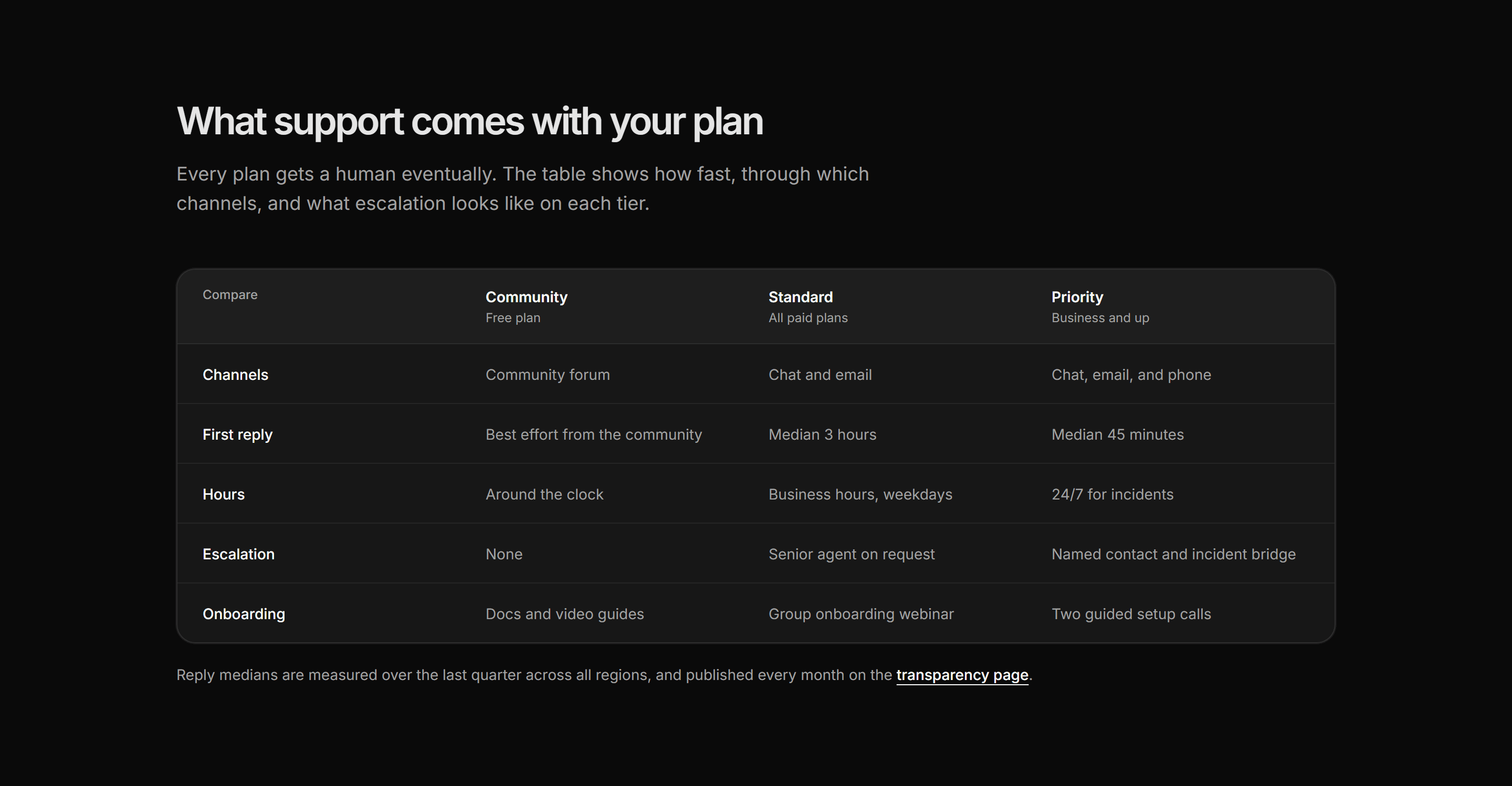 Marketing Help Center: Support Plans Table