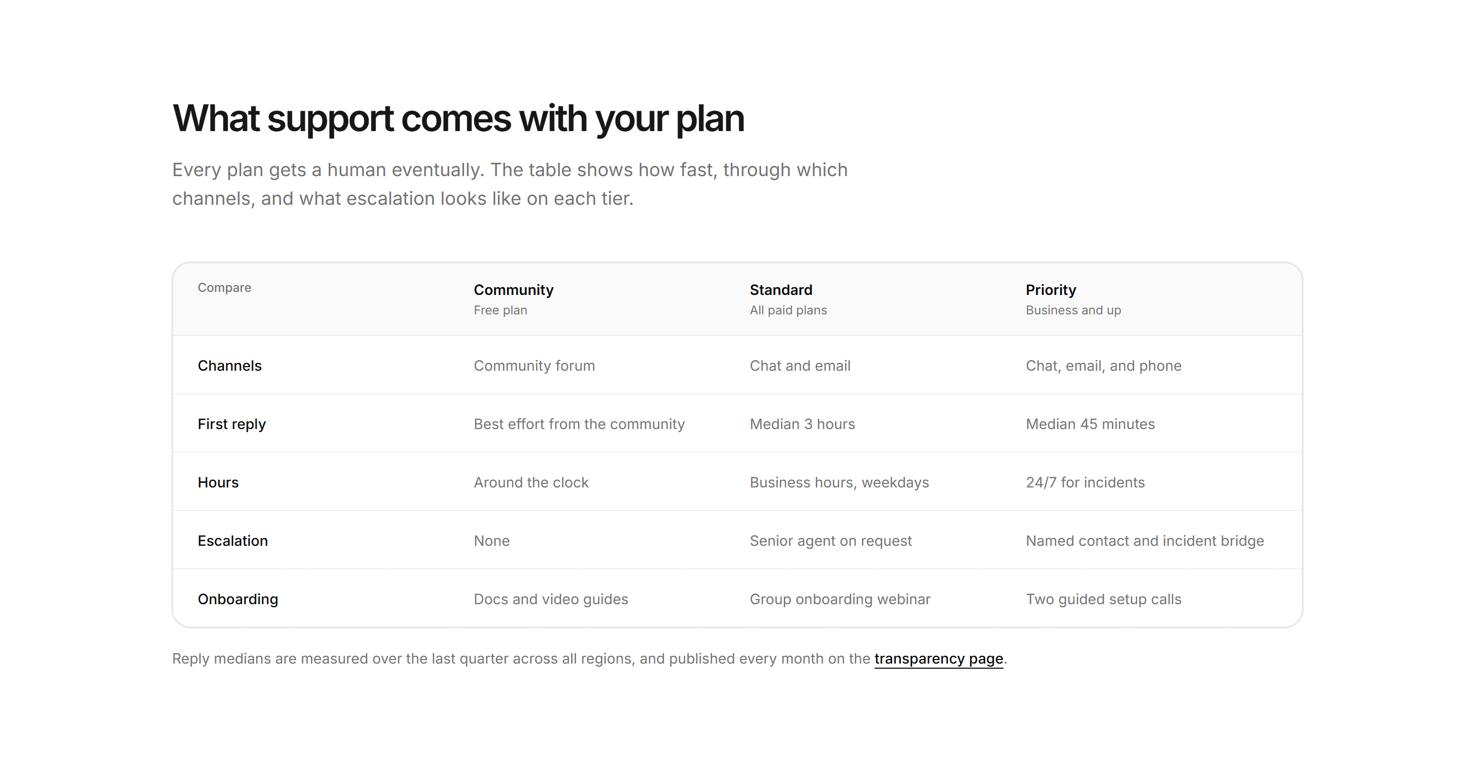 Marketing Help Center: Support Plans Table