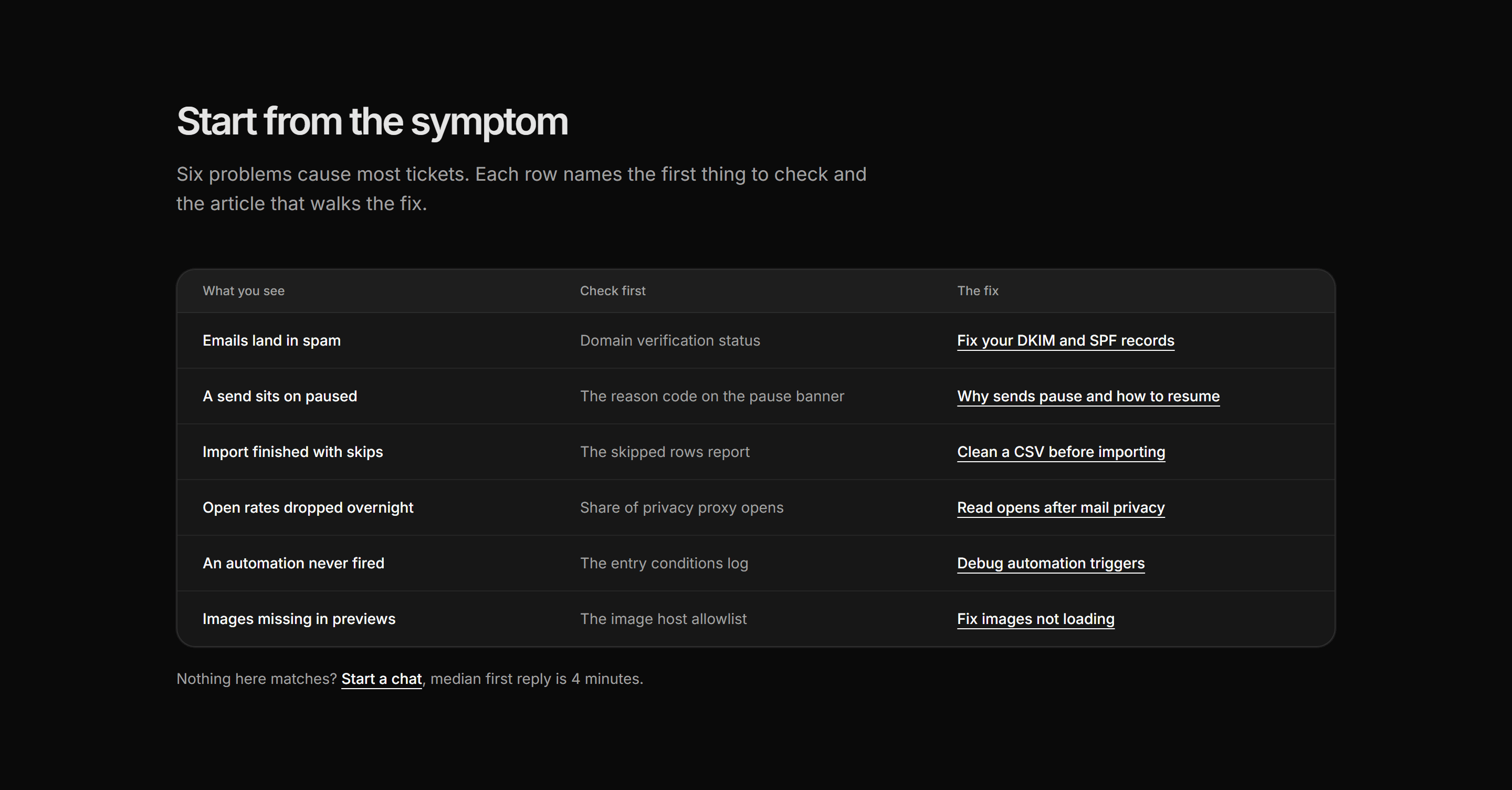 Marketing Help Center: Symptom Triage Table
