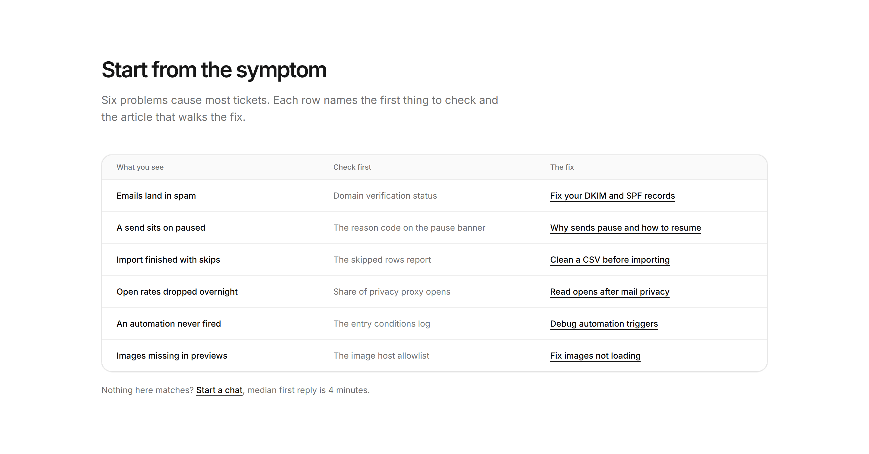 Marketing Help Center: Symptom Triage Table
