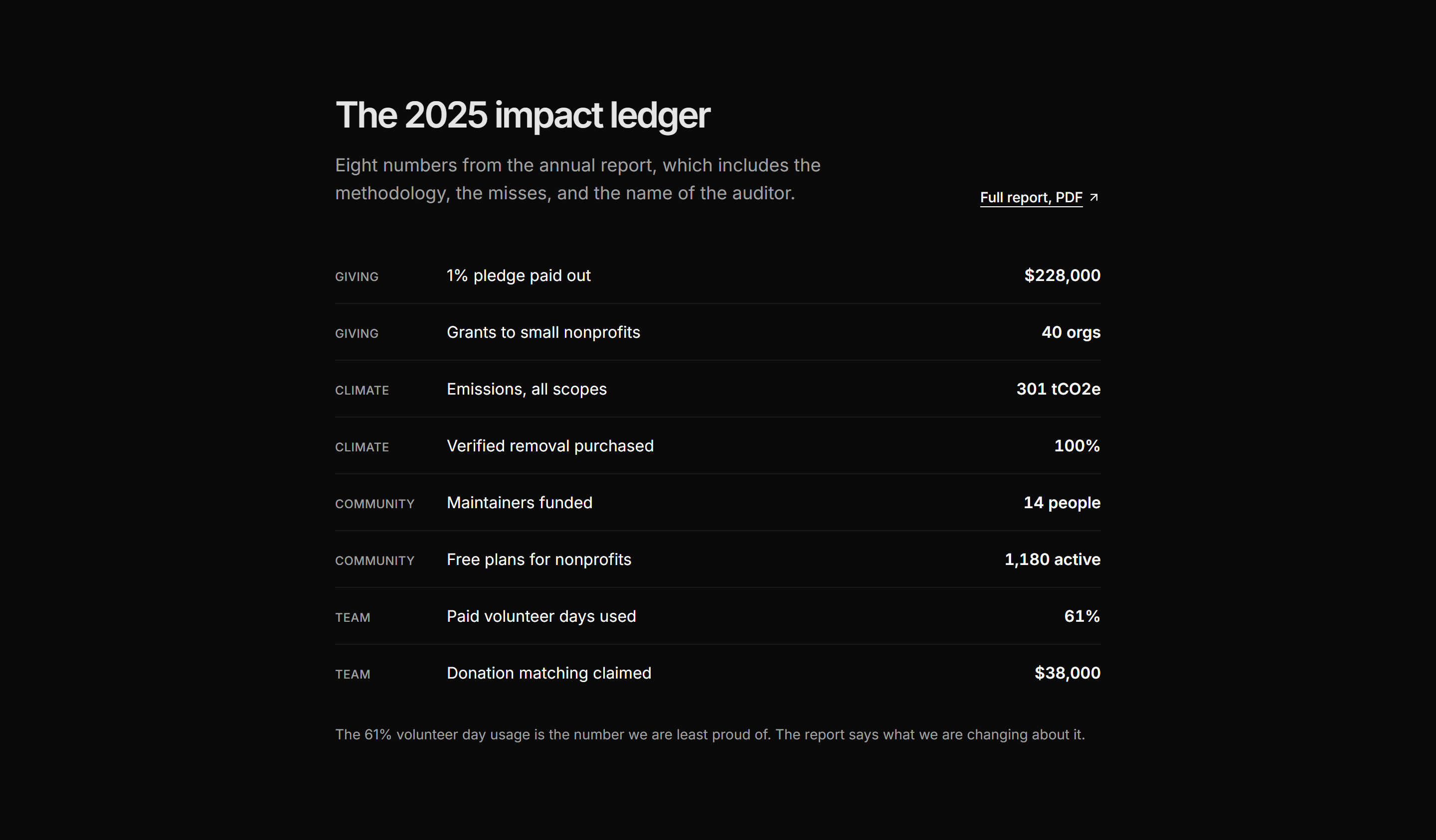 Marketing Impact: Impact Report Numbers