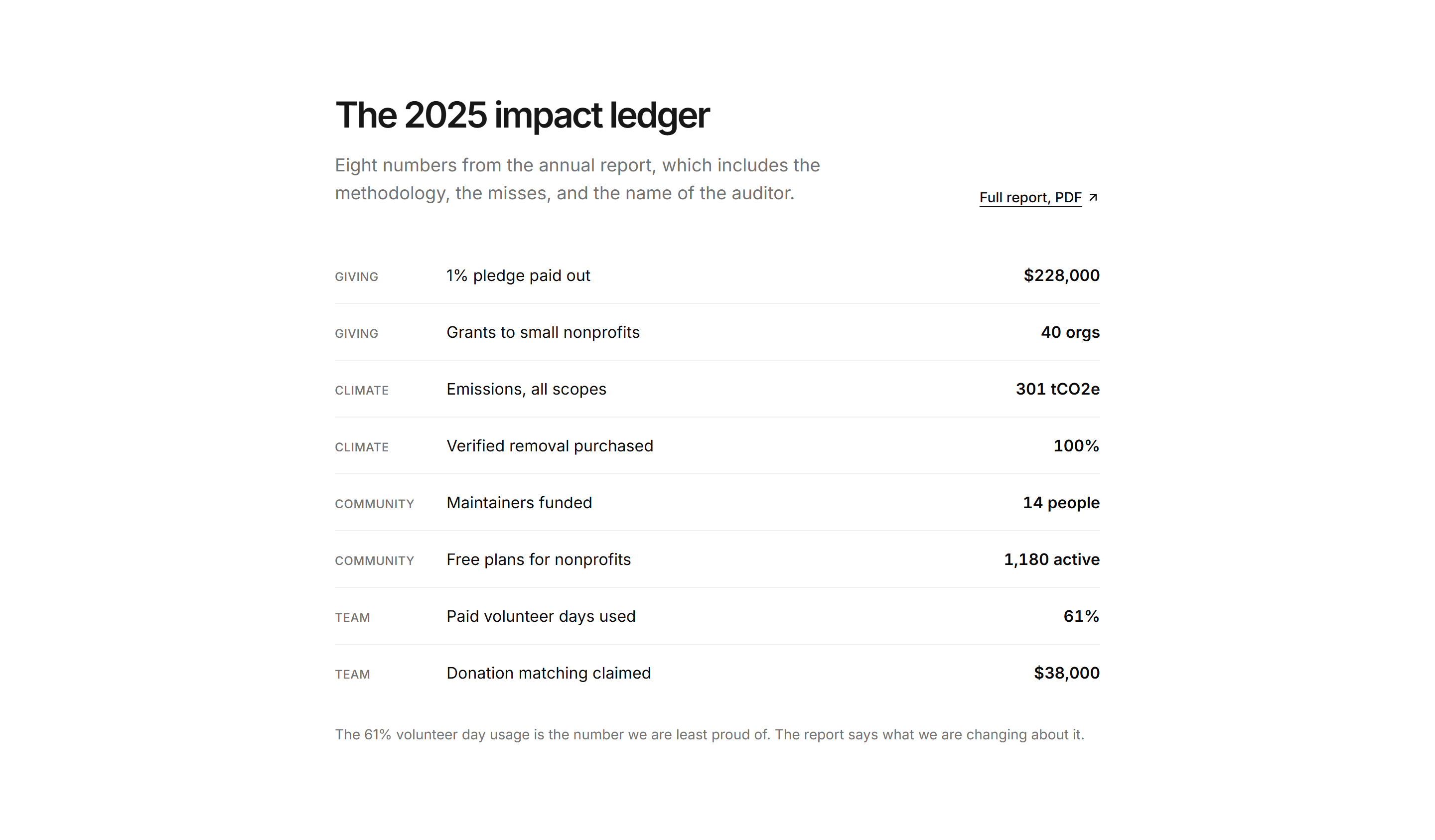 Marketing Impact: Impact Report Numbers