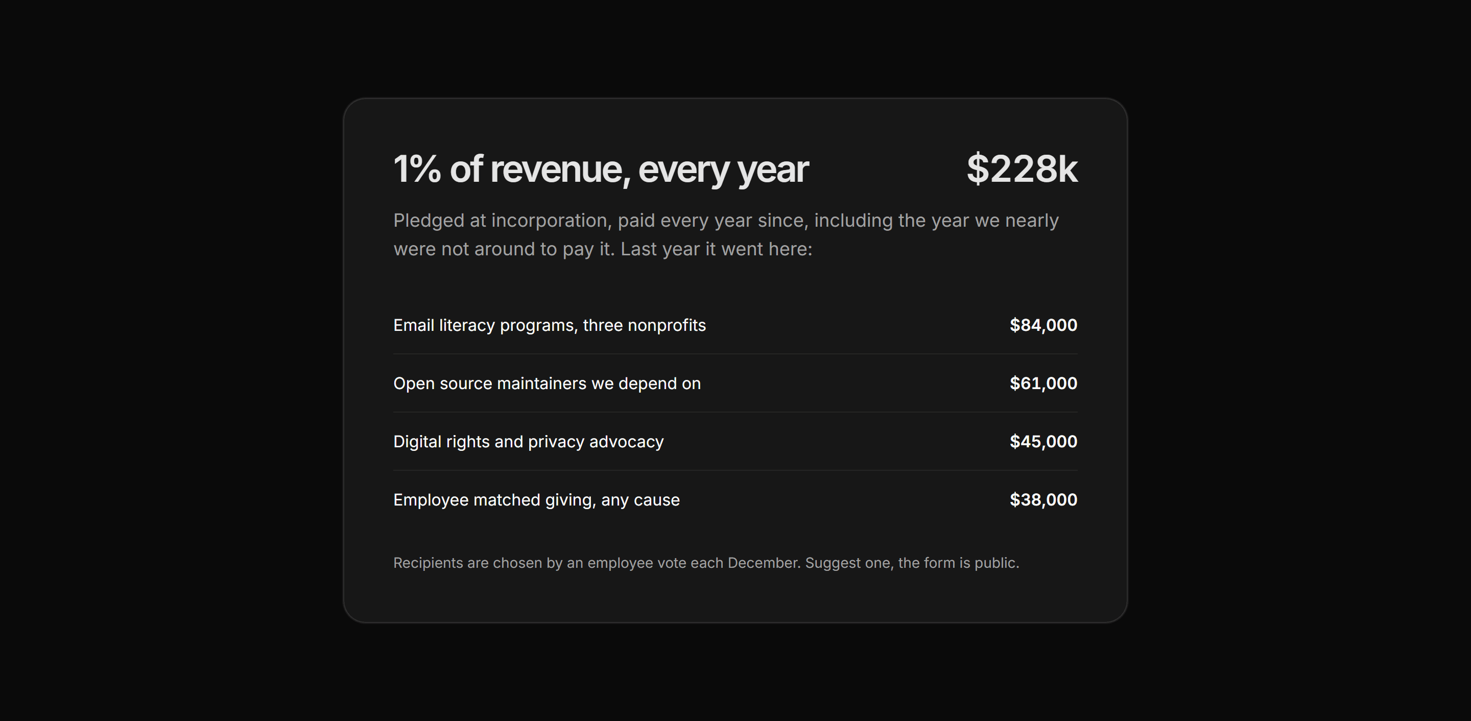 Marketing Impact: Pledge Percent Card
