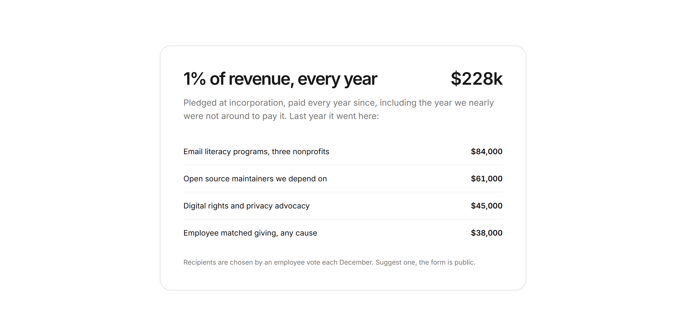 Marketing Impact: Pledge Percent Card