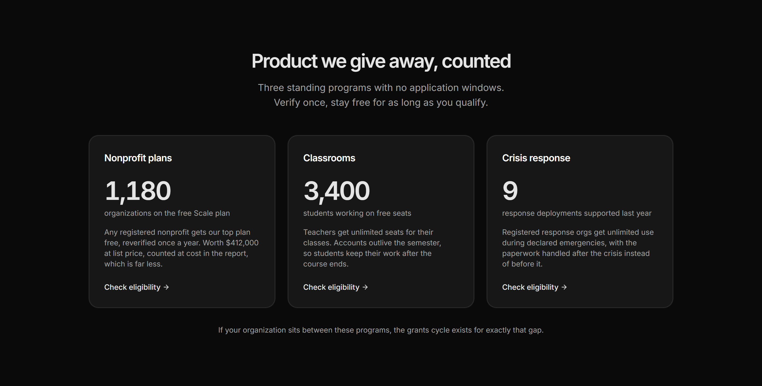 Marketing Impact: Product Donations Grid