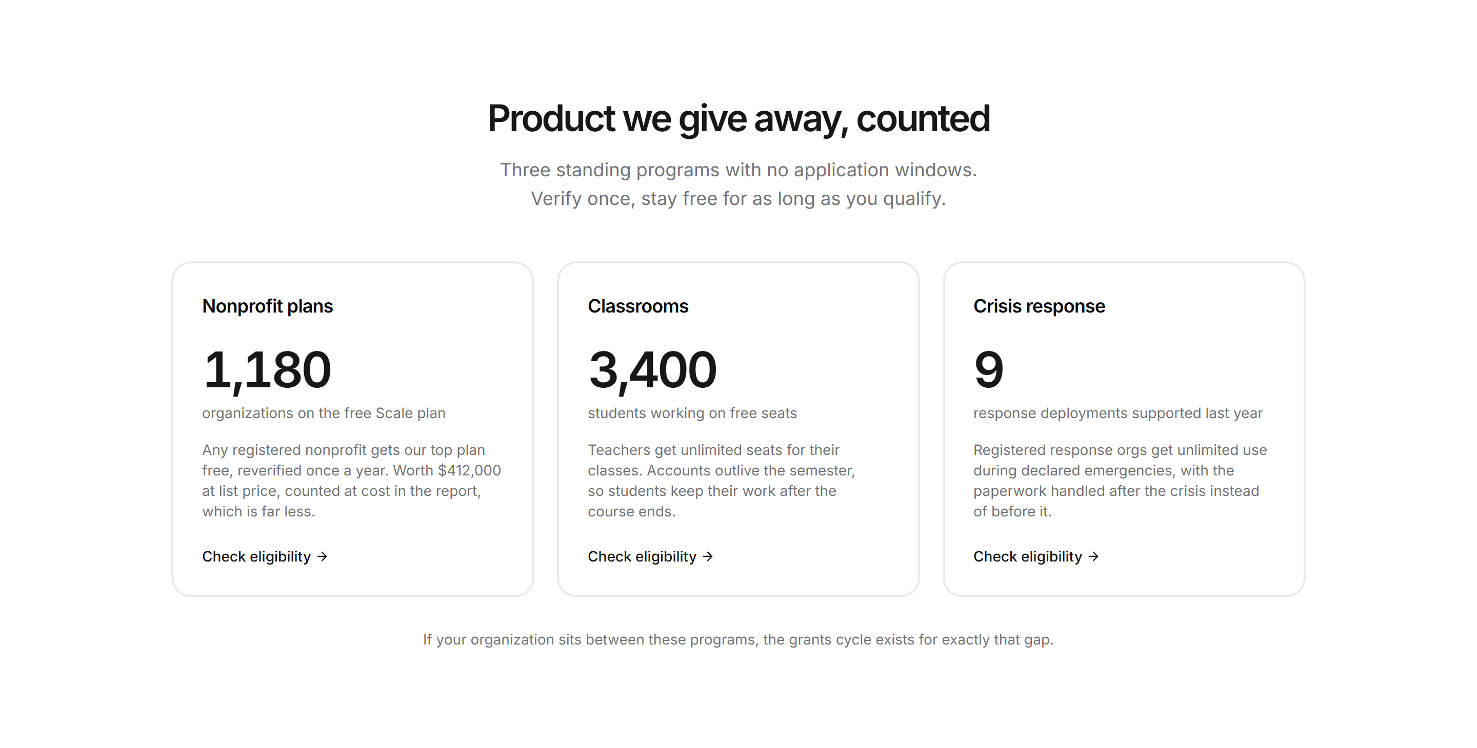 Marketing Impact: Product Donations Grid