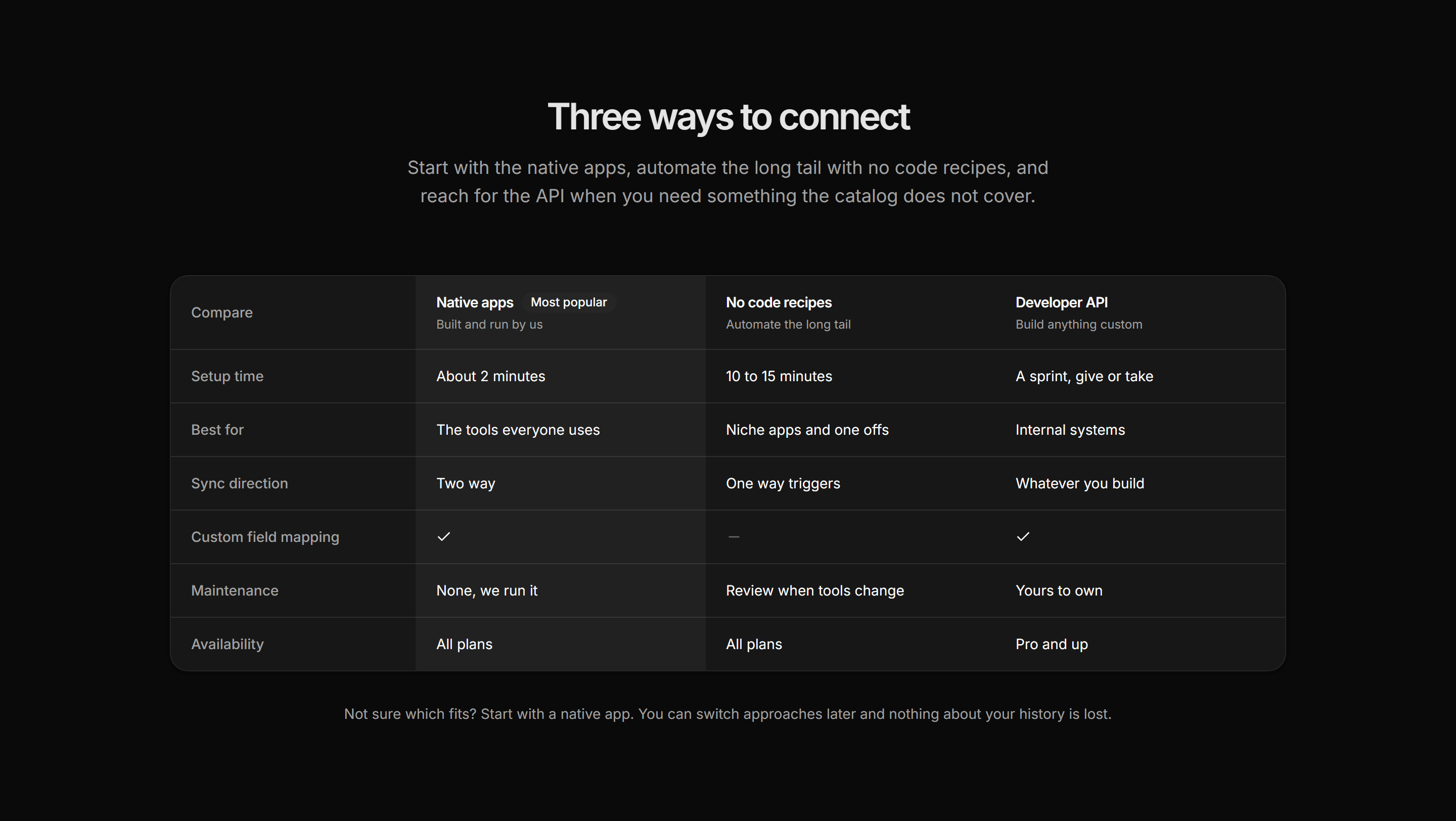 Marketing Integration: Connection Methods Table