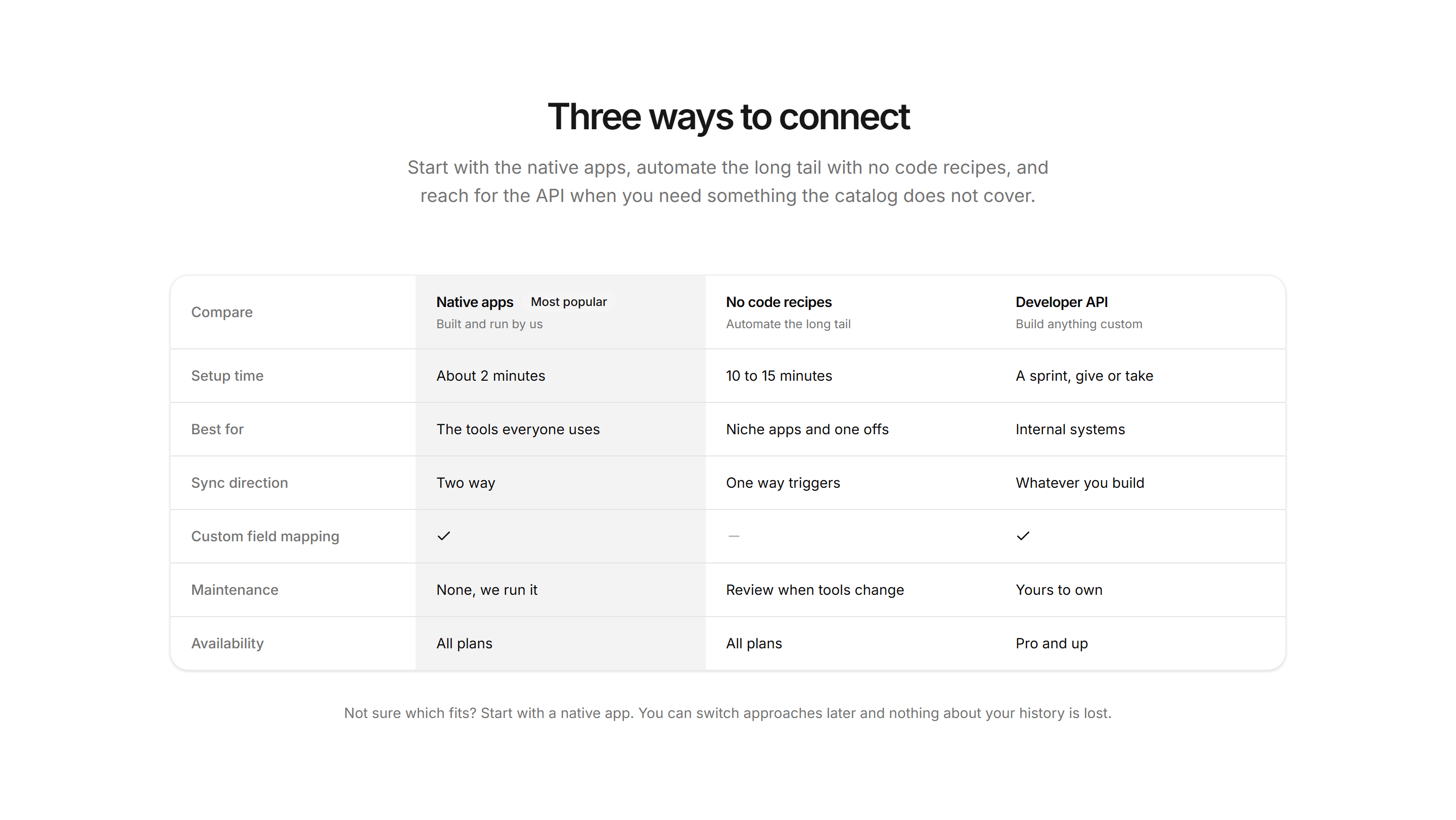Marketing Integration: Connection Methods Table