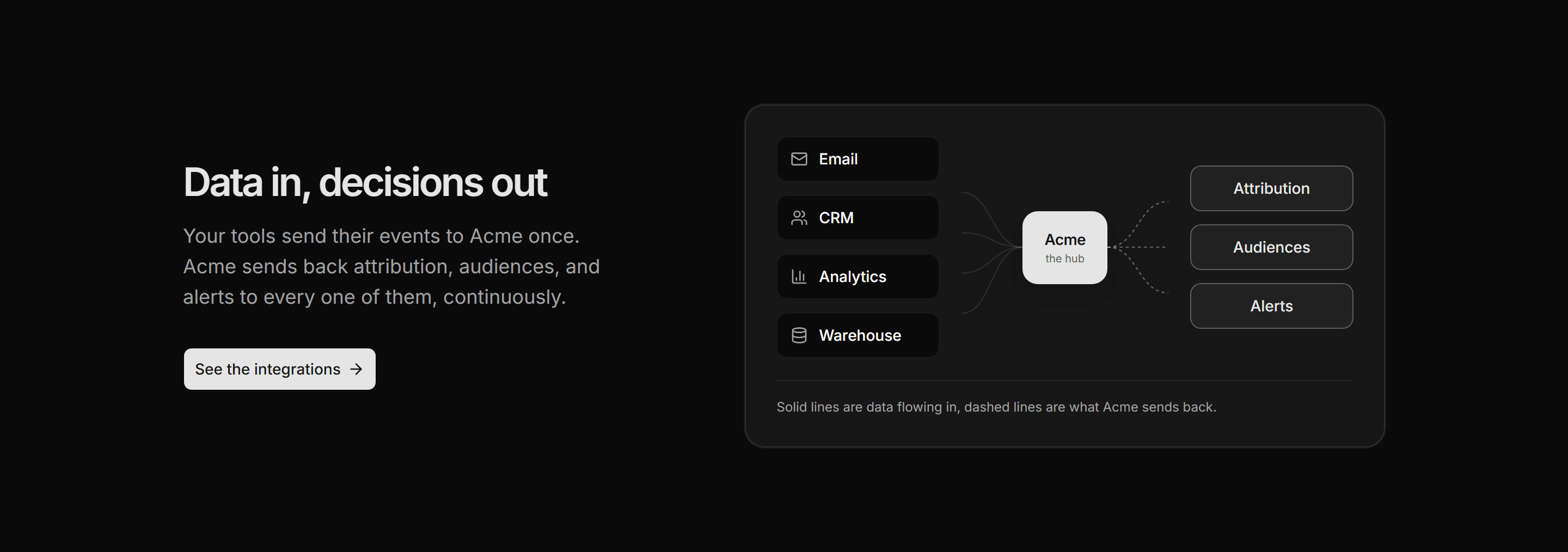 Marketing Integration: Integrations Hub Diagram