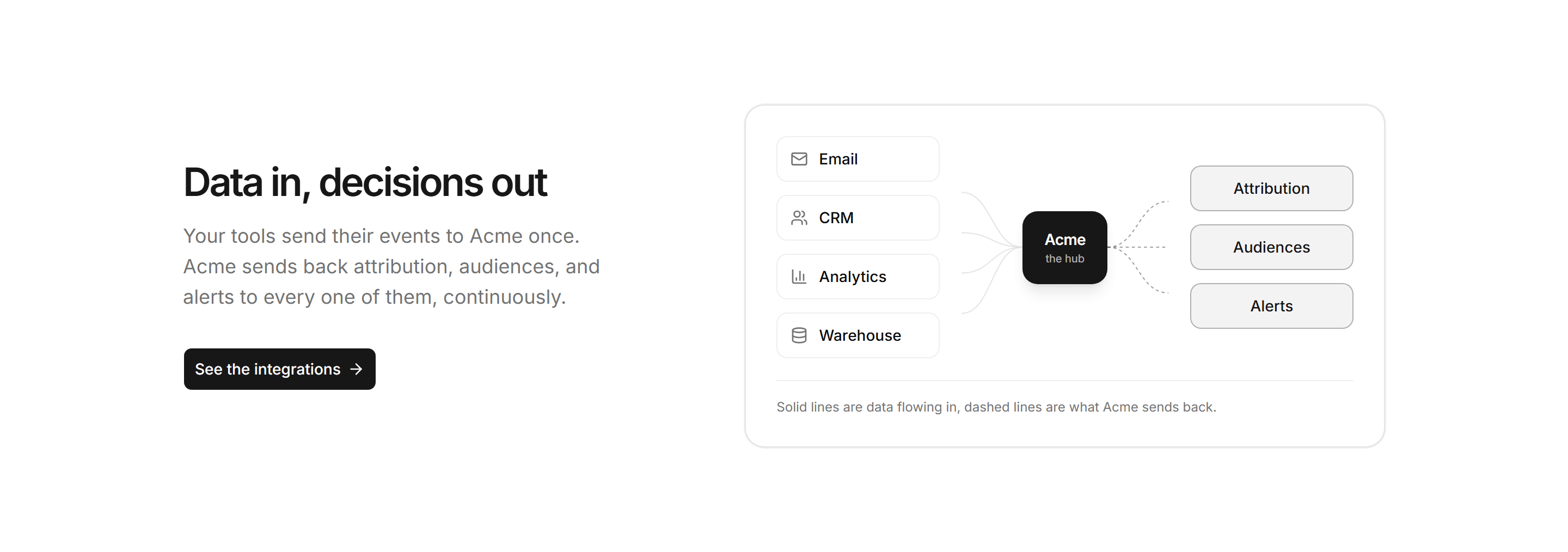 Marketing Integration: Integrations Hub Diagram