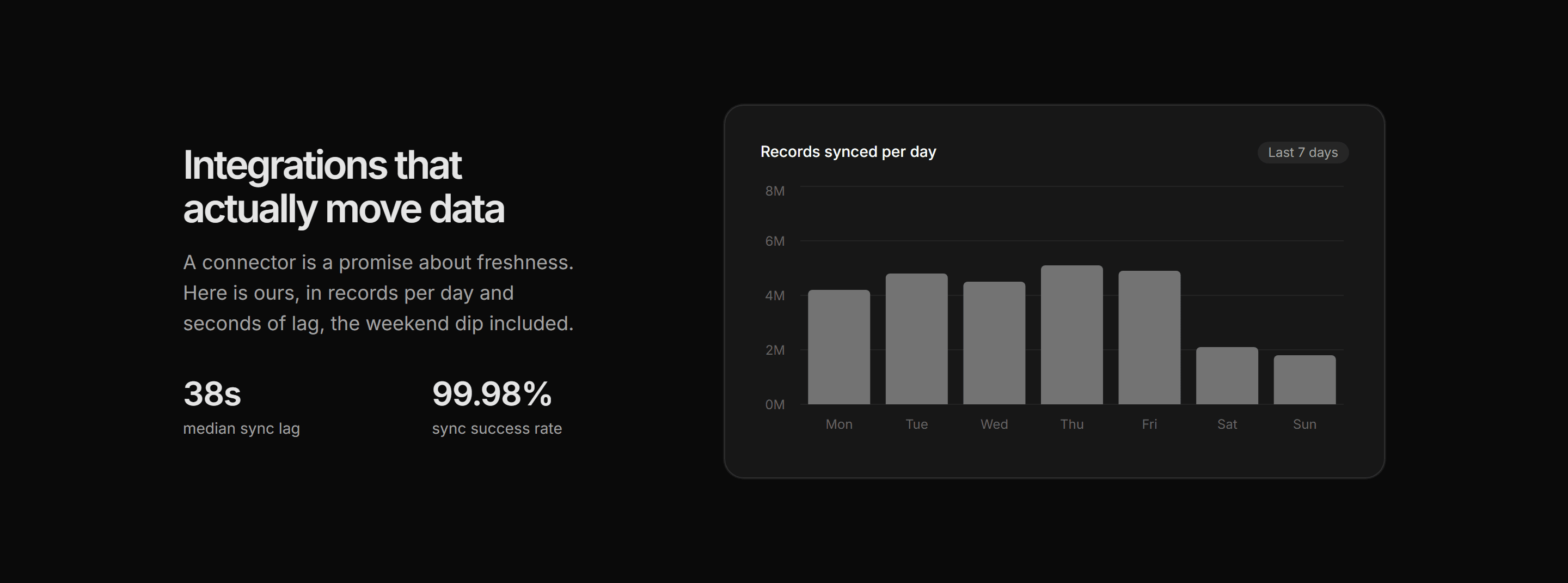 Marketing Integration: Sync Volume Chart