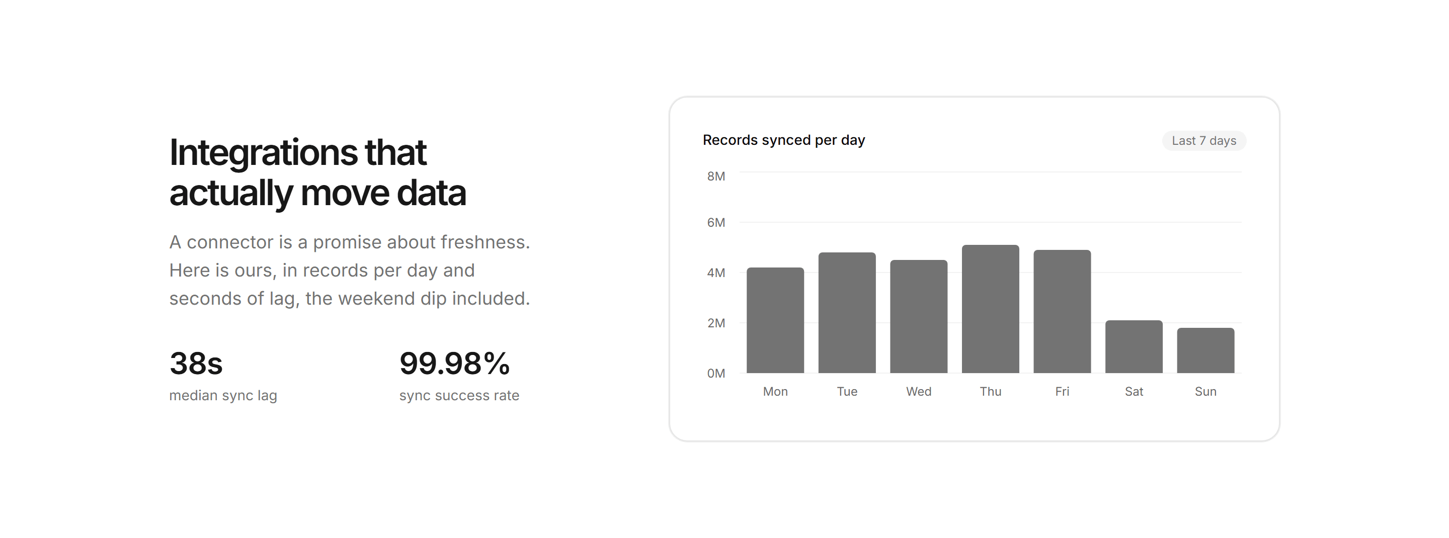 Marketing Integration: Sync Volume Chart