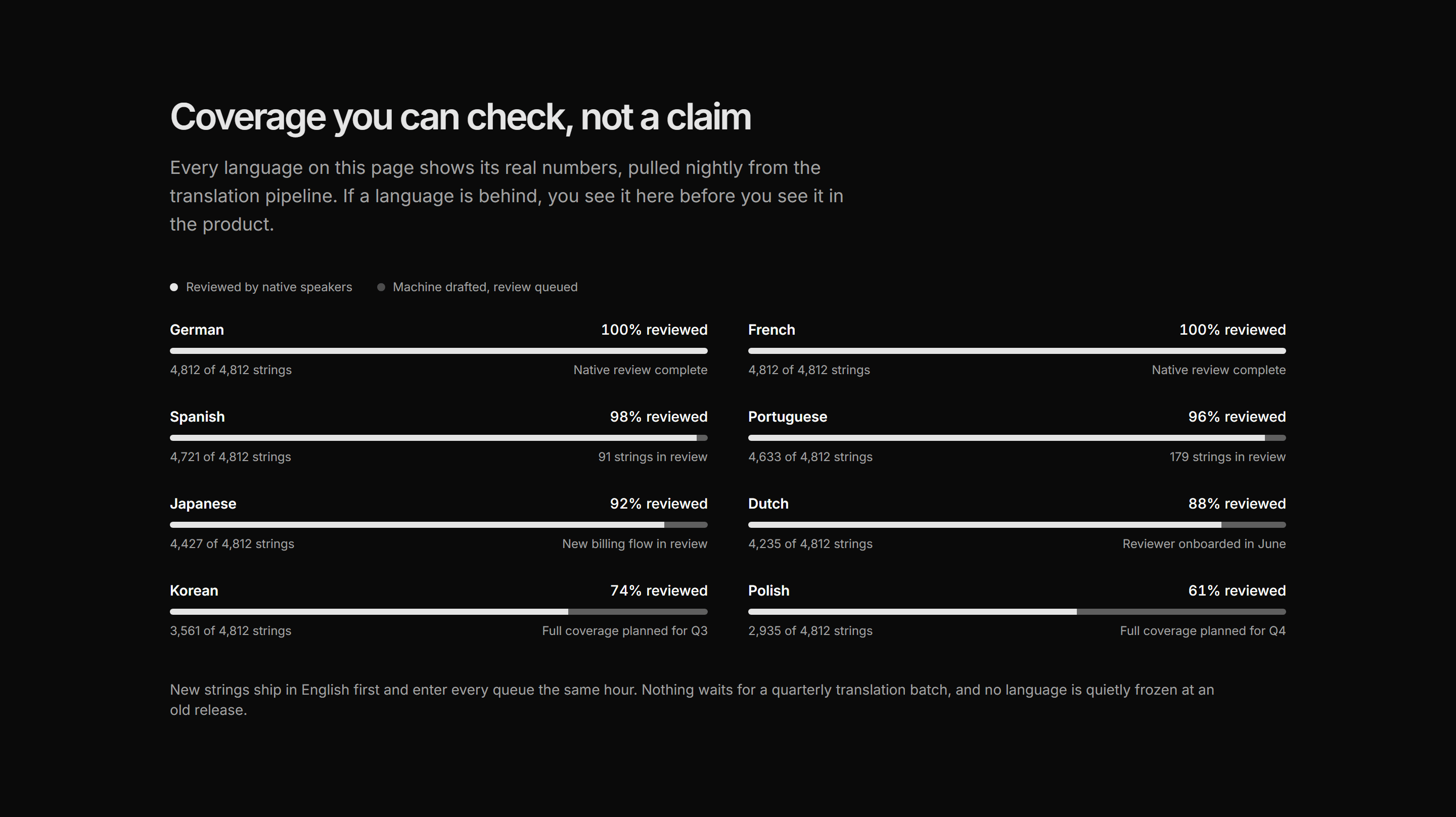 Marketing Localization: Translation Coverage Bars