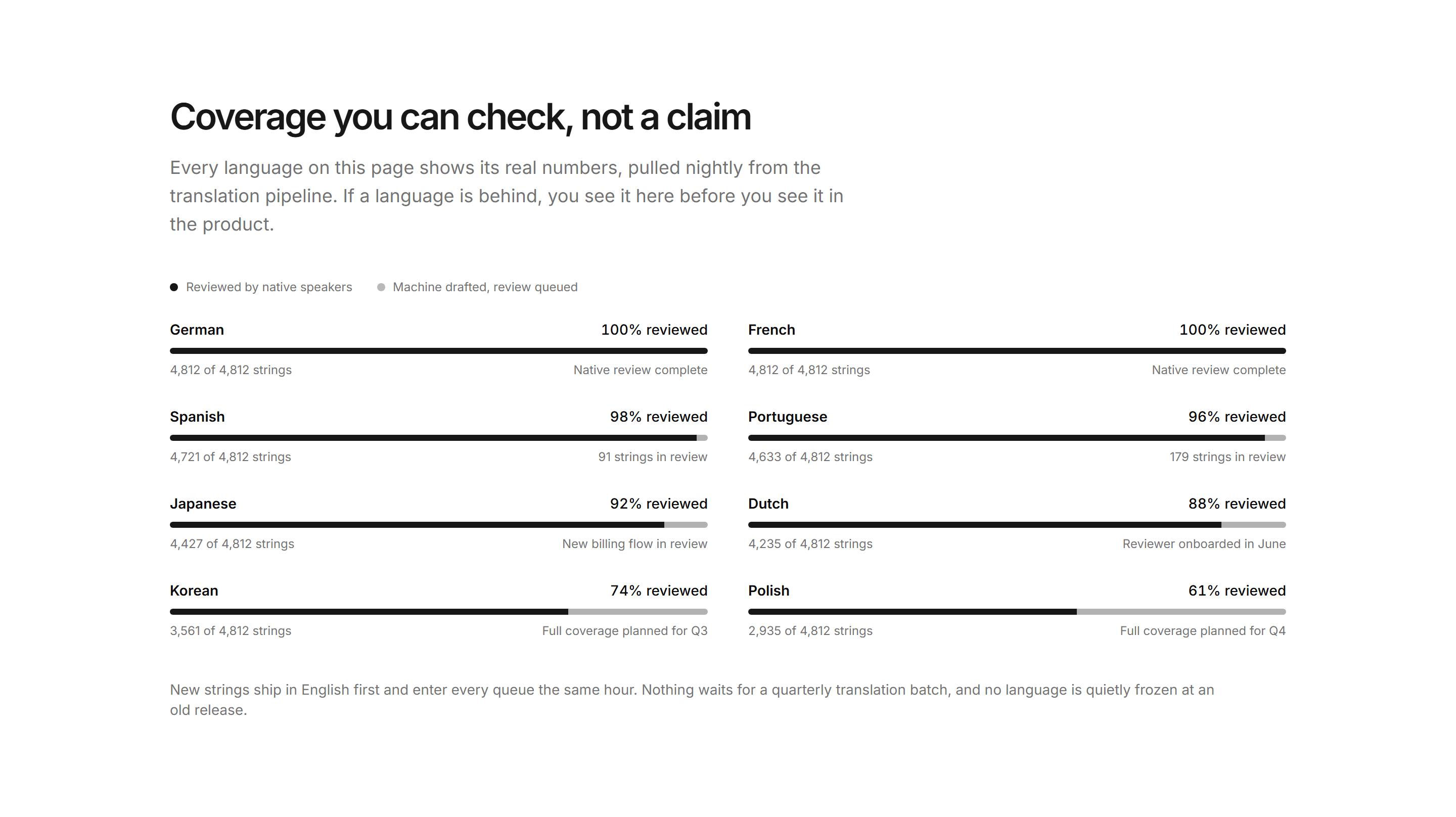 Marketing Localization: Translation Coverage Bars