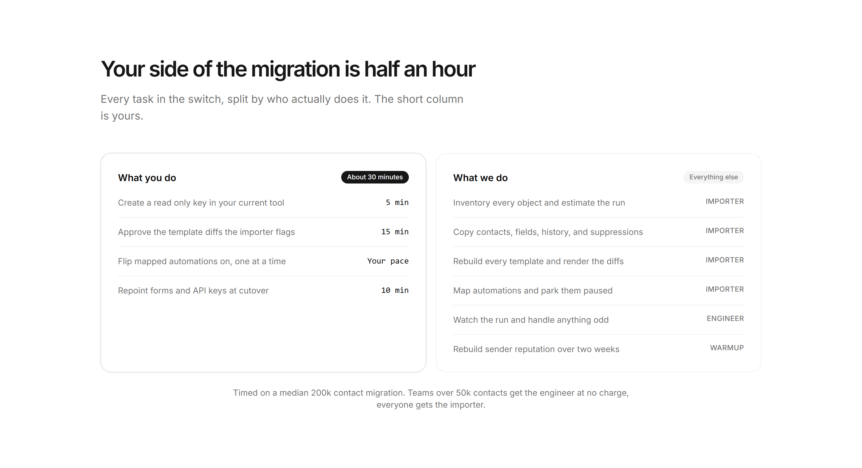 Marketing Migration: Who Does What Split