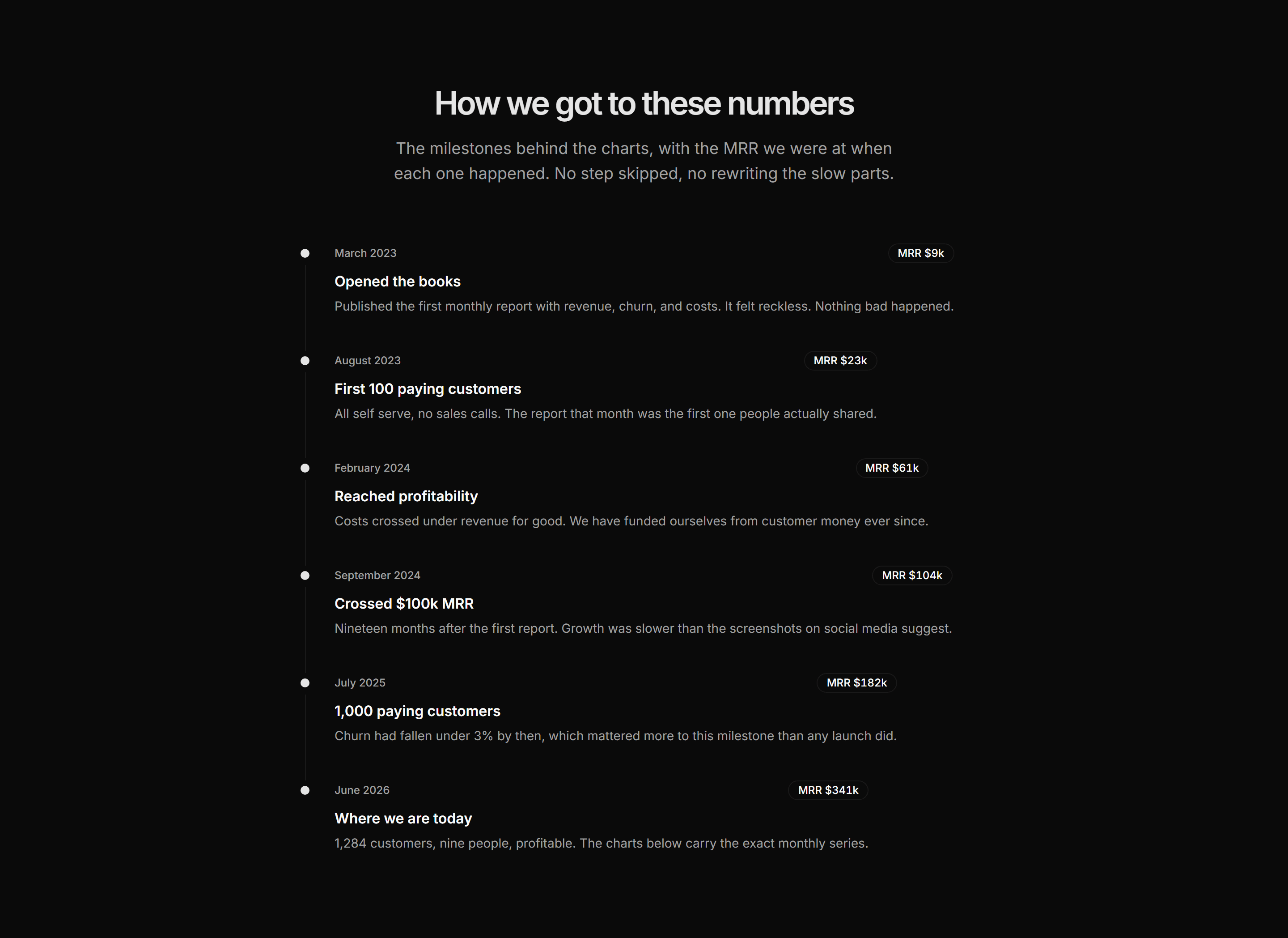 Marketing Open Metric: Growth Milestones Timeline