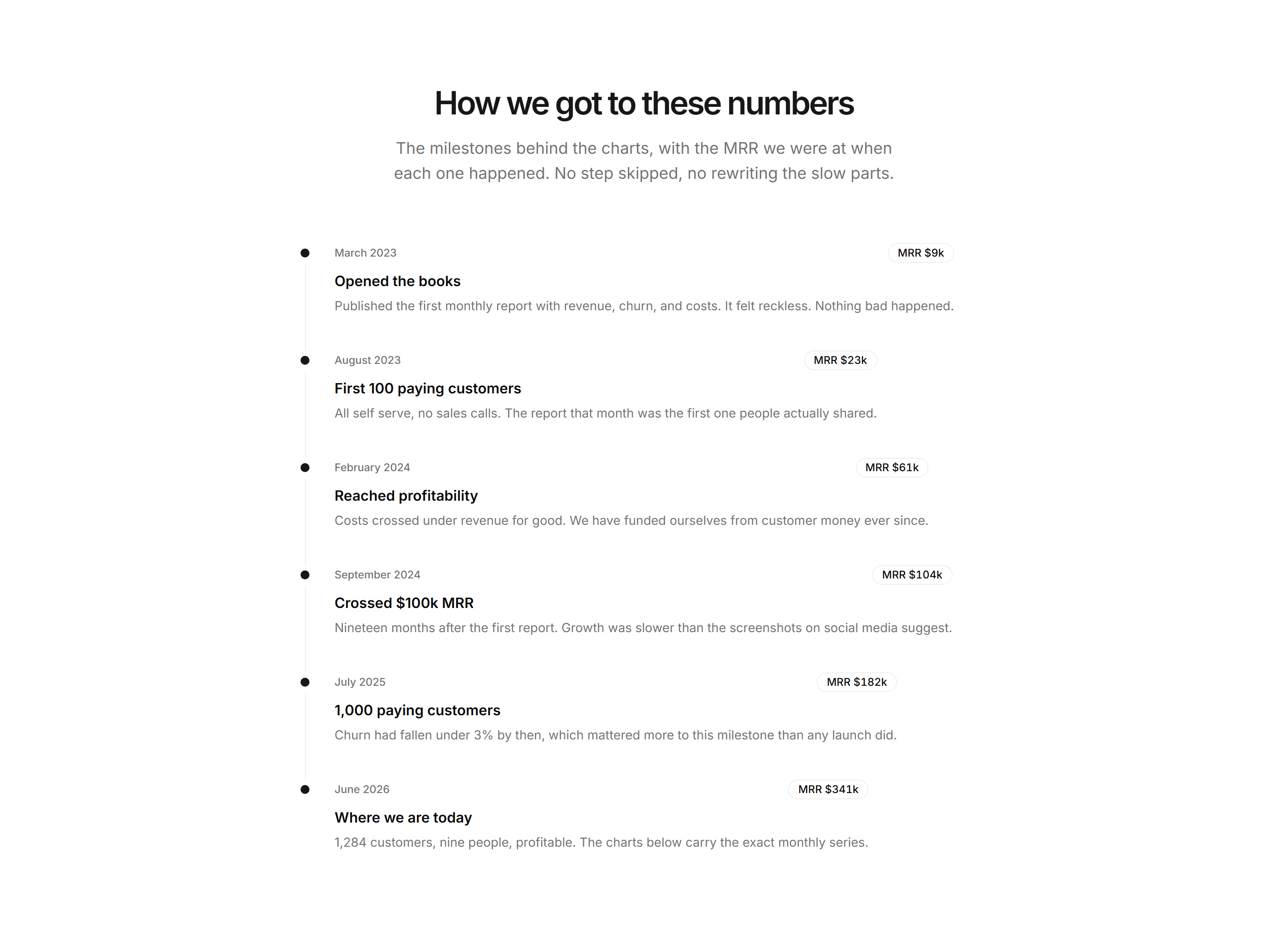 Marketing Open Metric: Growth Milestones Timeline
