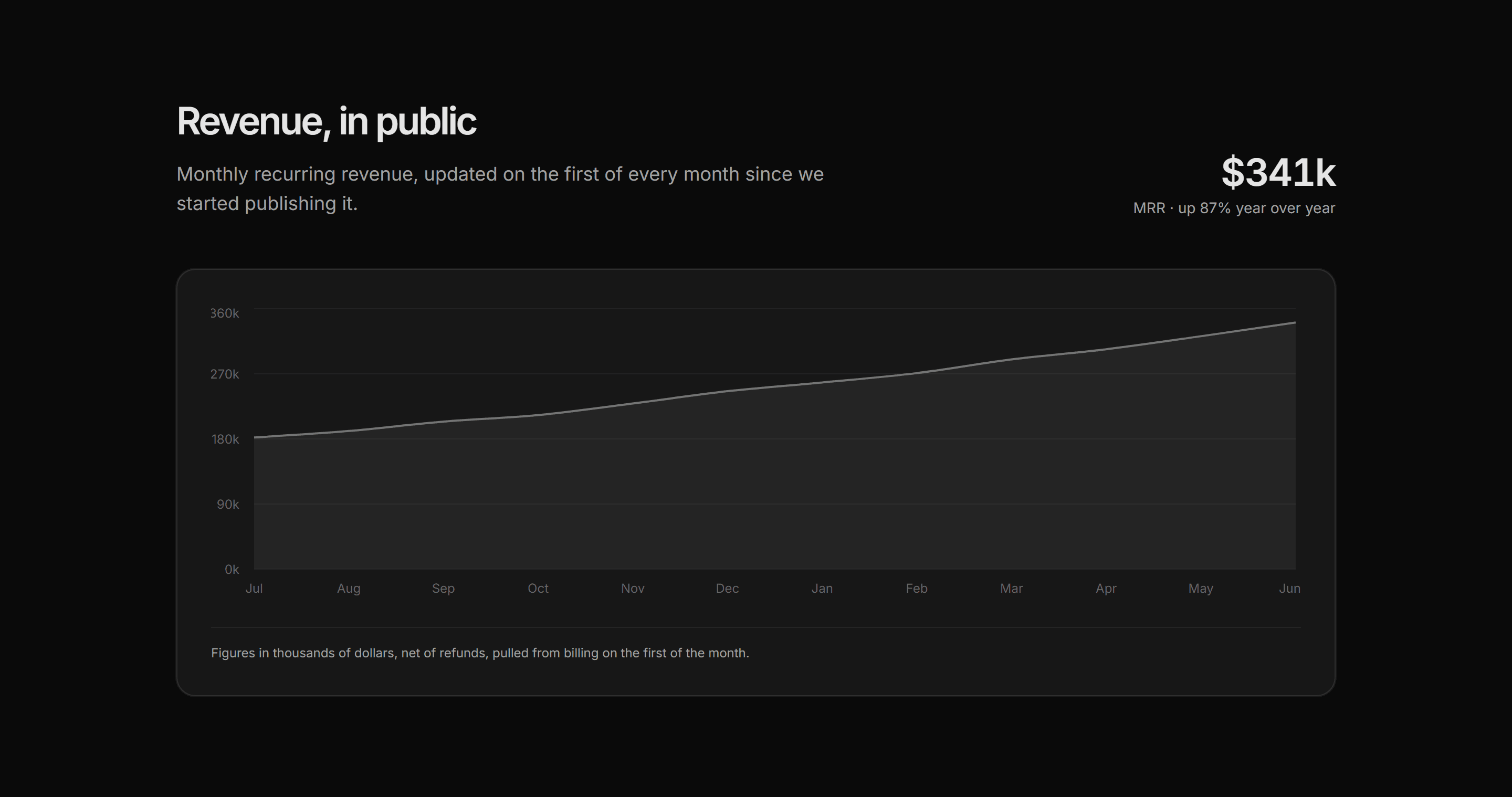 Marketing Open Metric: Mrr Growth Chart