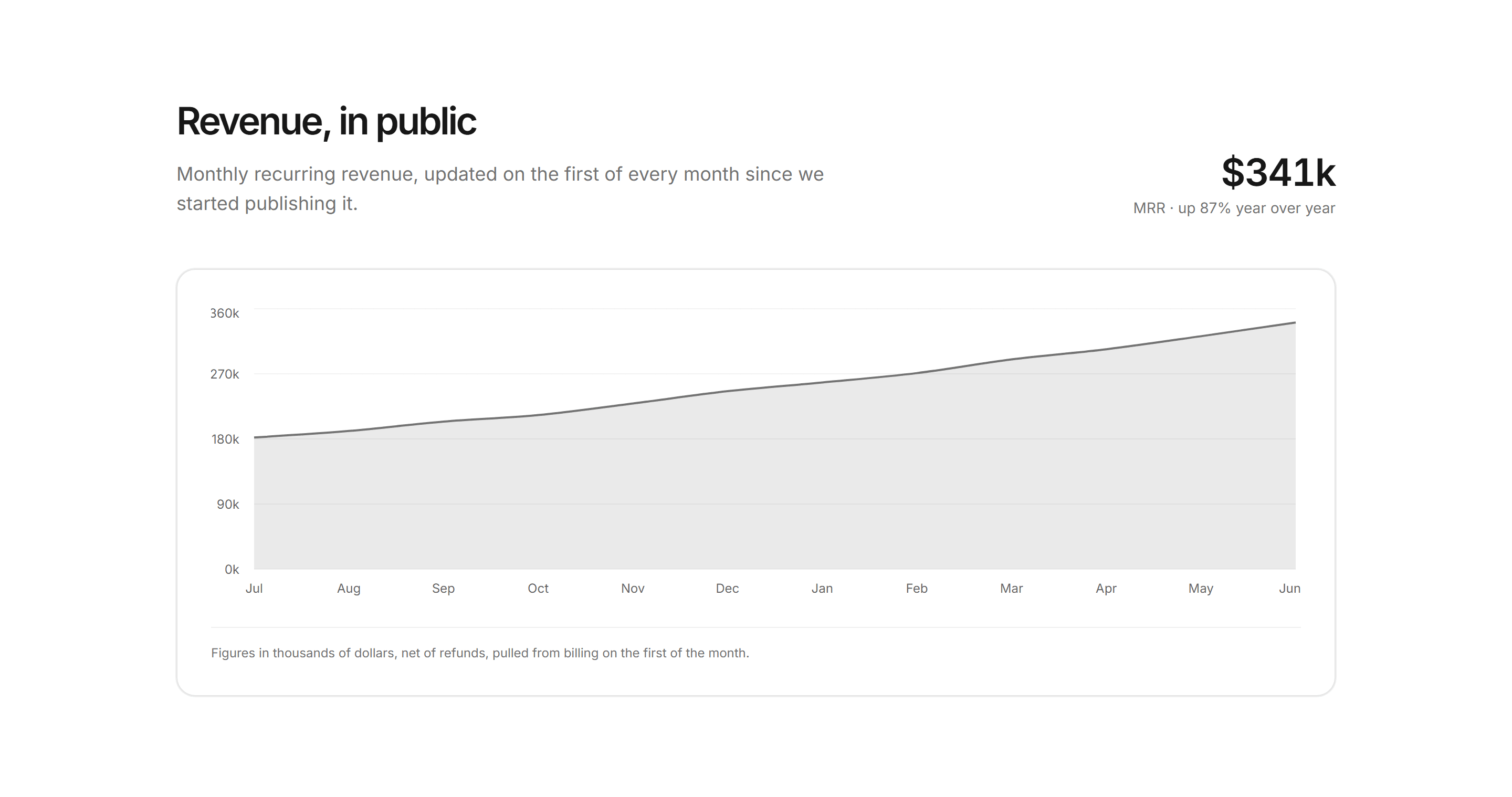 Marketing Open Metric: Mrr Growth Chart