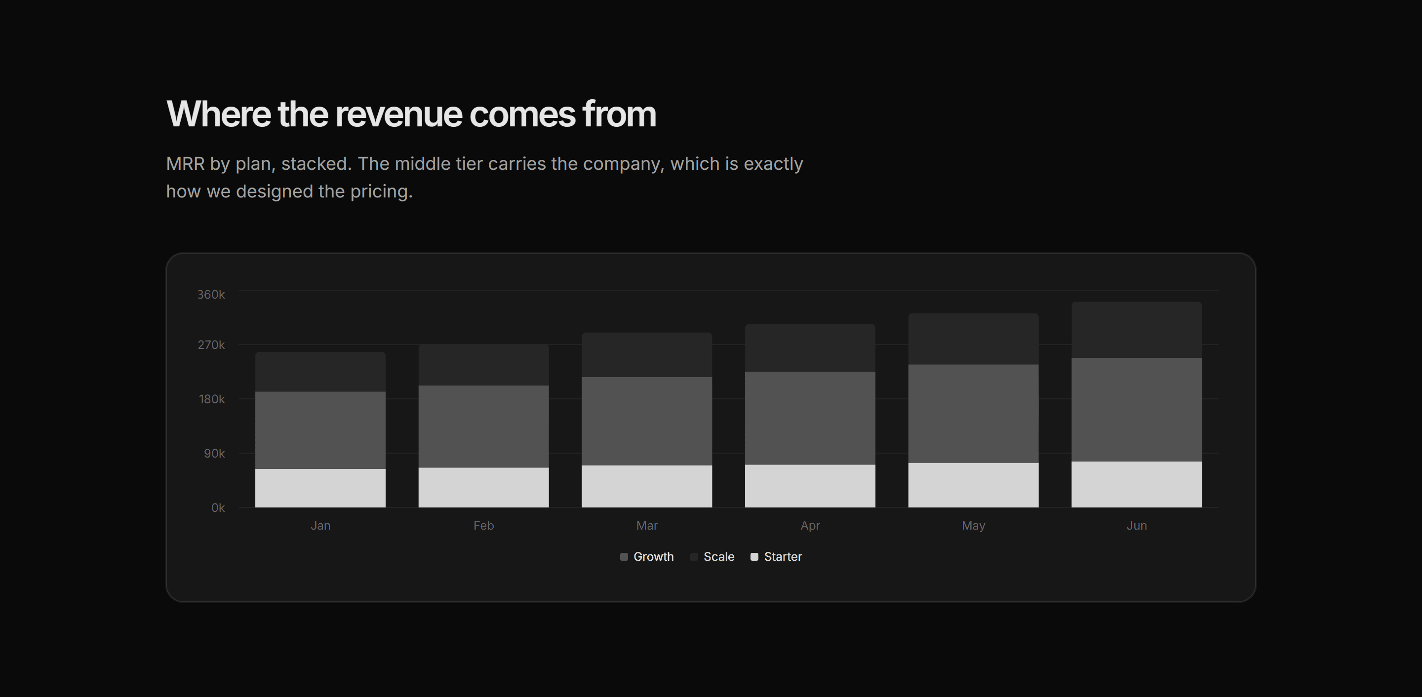 Marketing Open Metric: Revenue Breakdown Bars