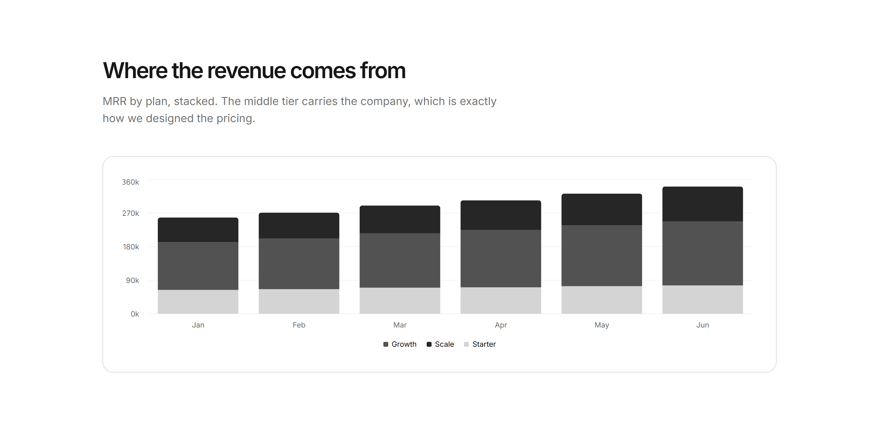 Marketing Open Metric: Revenue Breakdown Bars