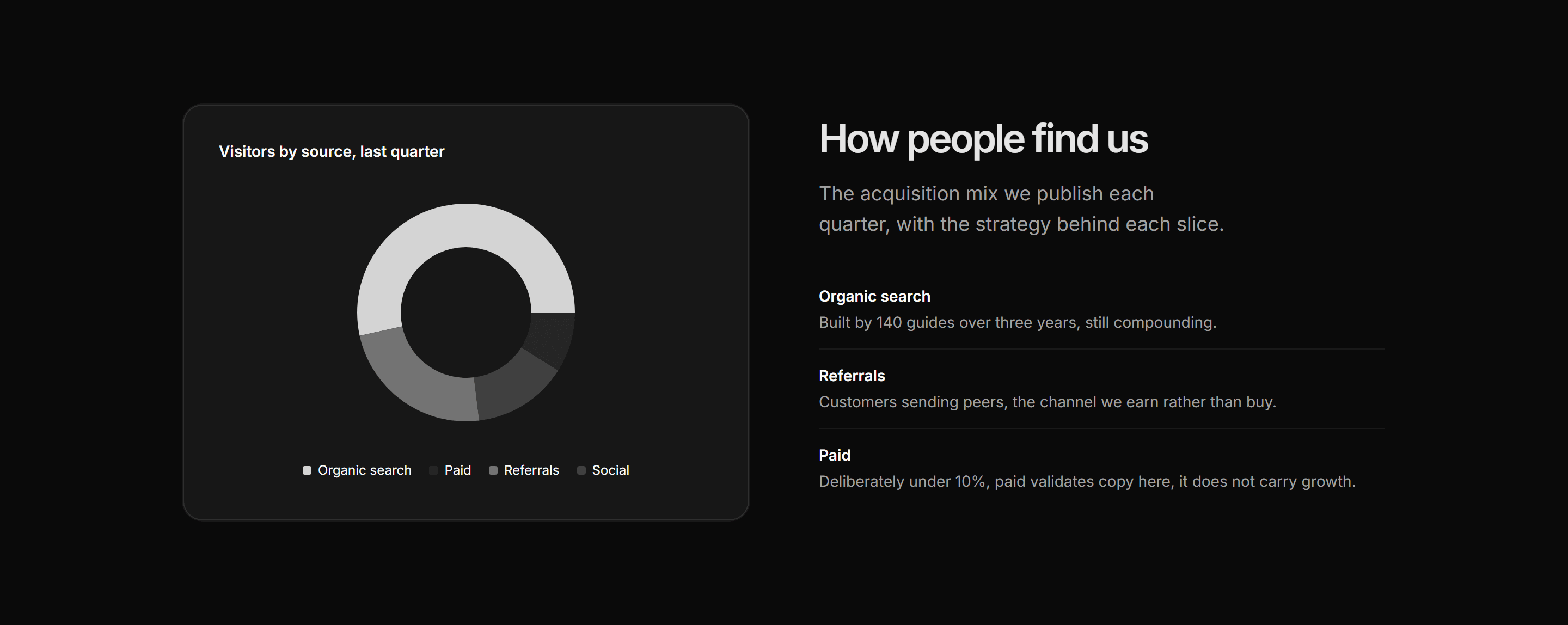 Marketing Open Metric: Traffic Sources Donut