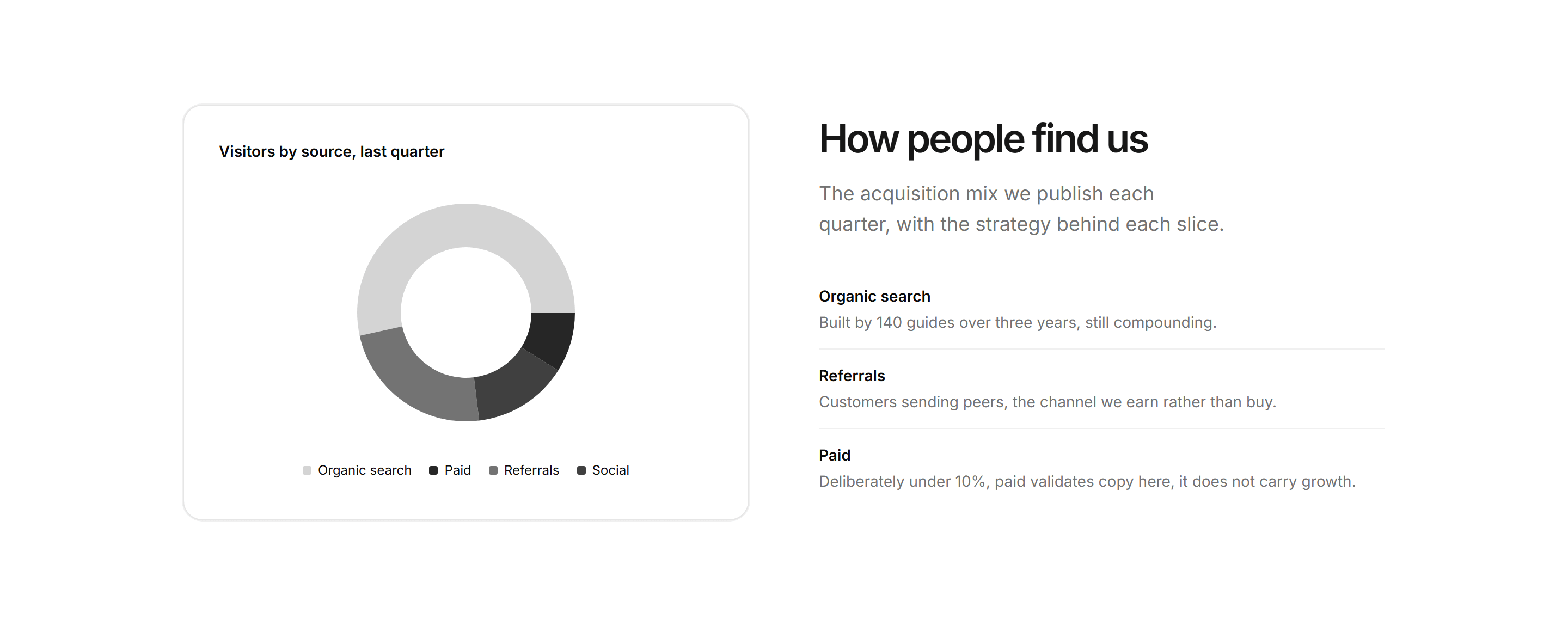Marketing Open Metric: Traffic Sources Donut