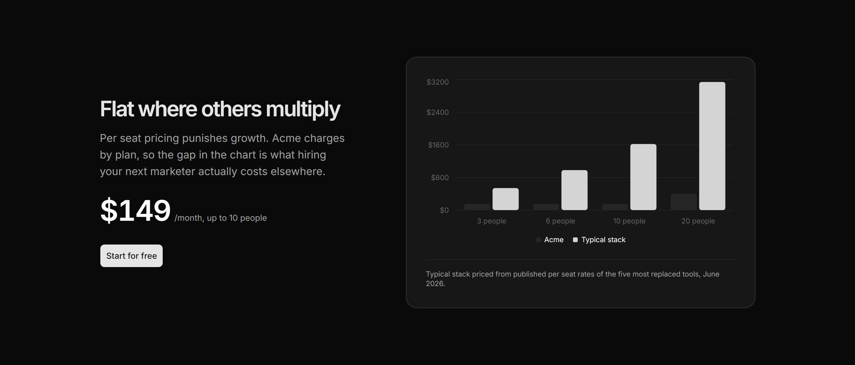 Marketing Pricing: Pricing With Cost Chart