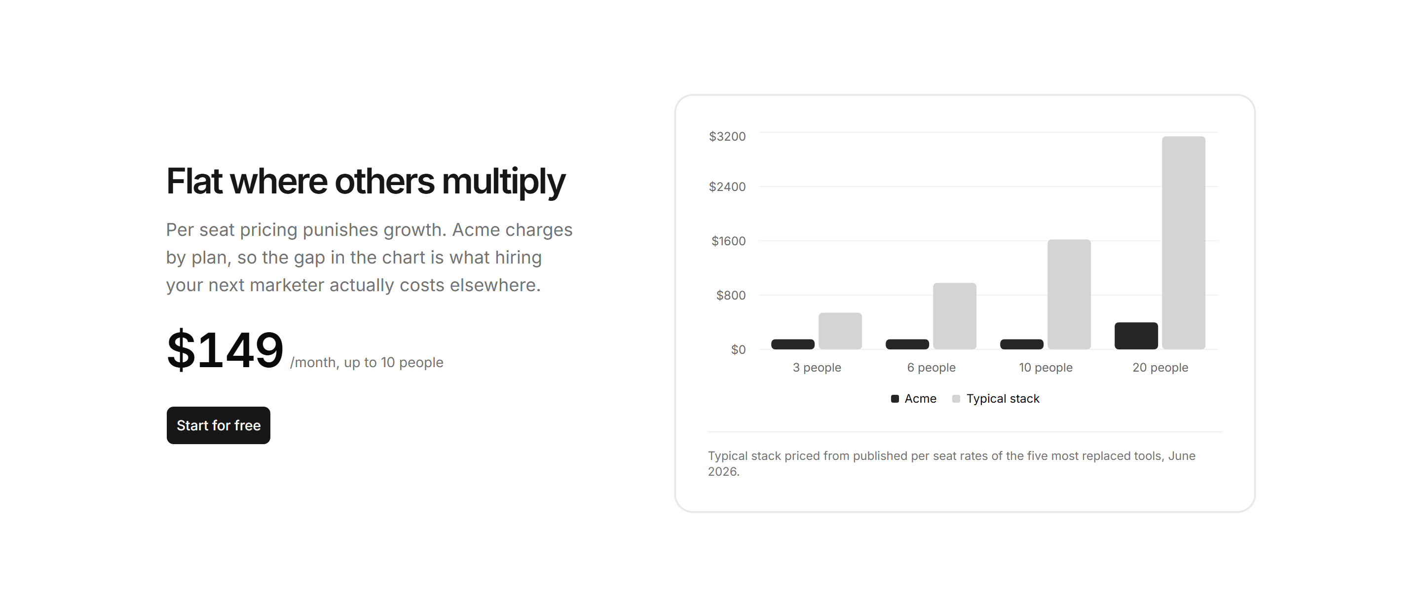 Marketing Pricing: Pricing With Cost Chart