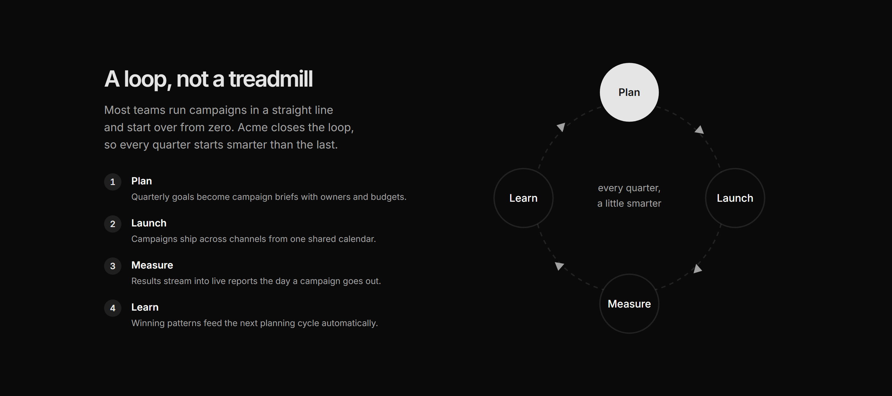 Marketing How It Work: Cycle Diagram