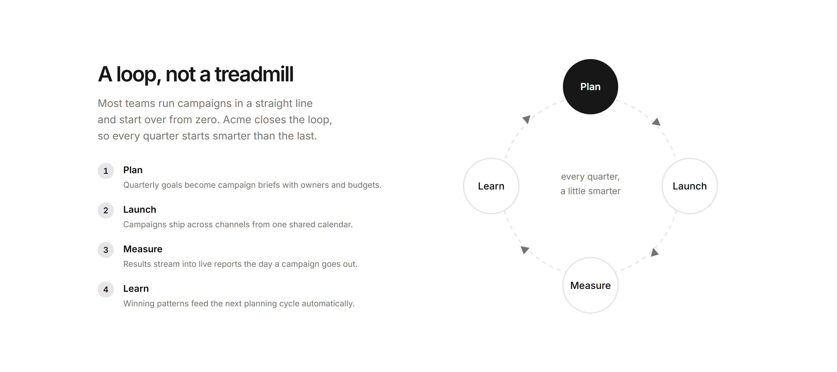 Marketing How It Work: Cycle Diagram