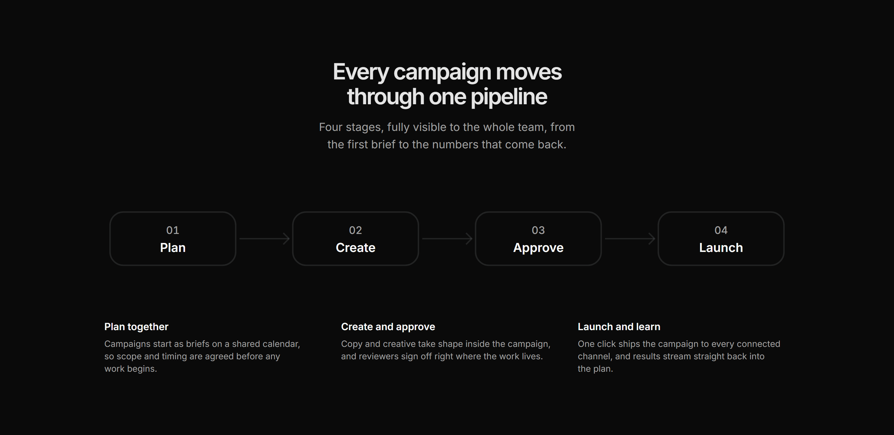 Marketing How It Work: Pipeline Flow